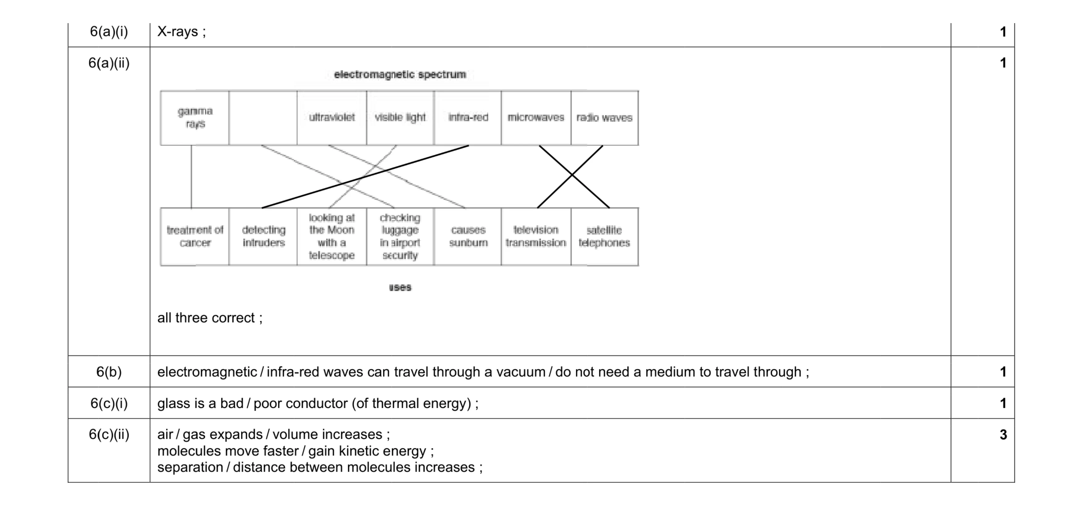 Mark scheme for question 3