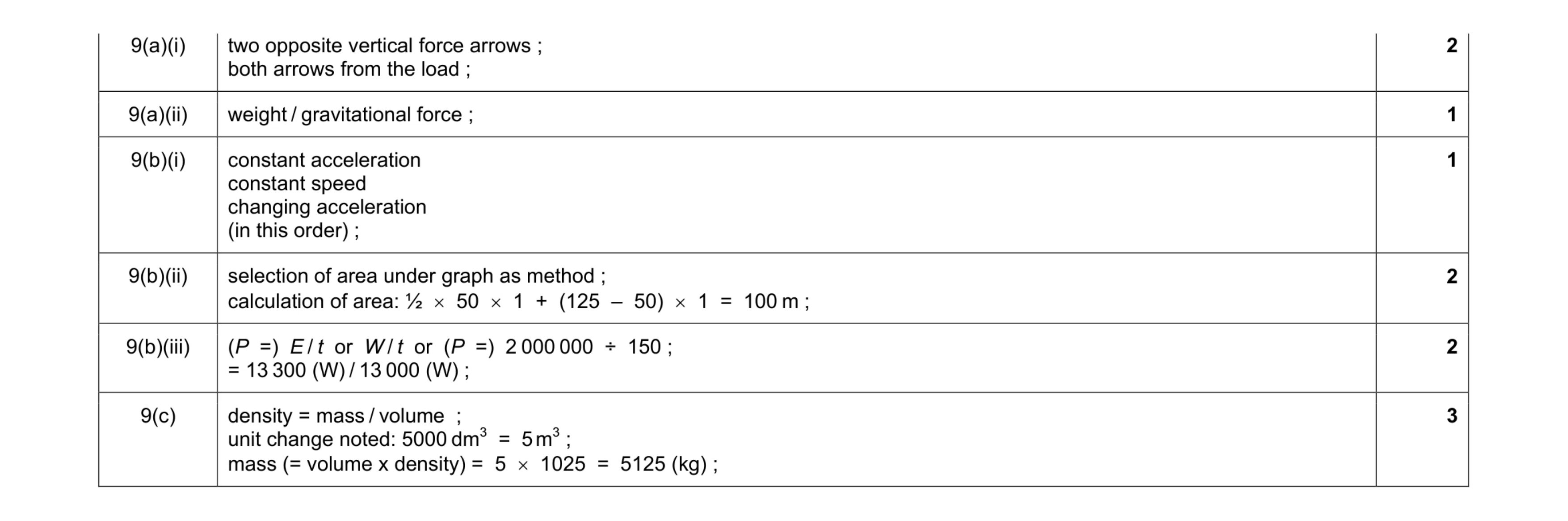 Mark scheme for question 8
