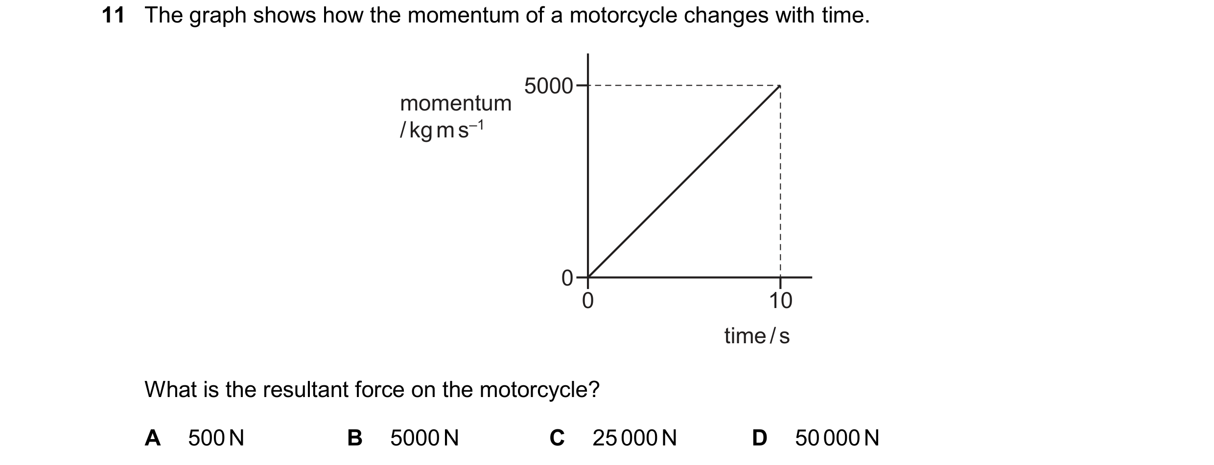 Question 168: The graph shows how the momentum of a motorcycle changes with time. 5000 momentum / kg m s–1 0 0 10 time / s What is the resultant force on…