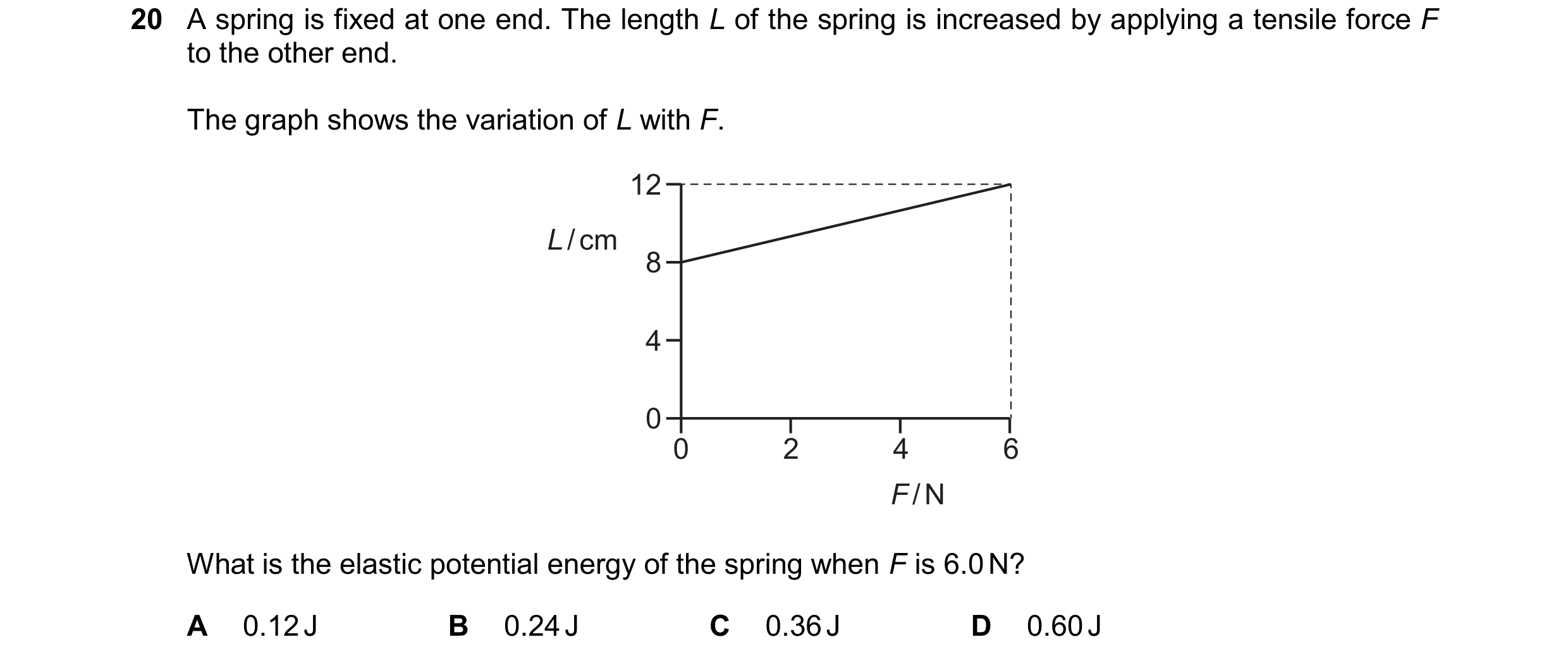 Question 150: A spring is fixed at one end. The length L of the spring is increased by applying a tensile force F to the other end. The graph shows the v…