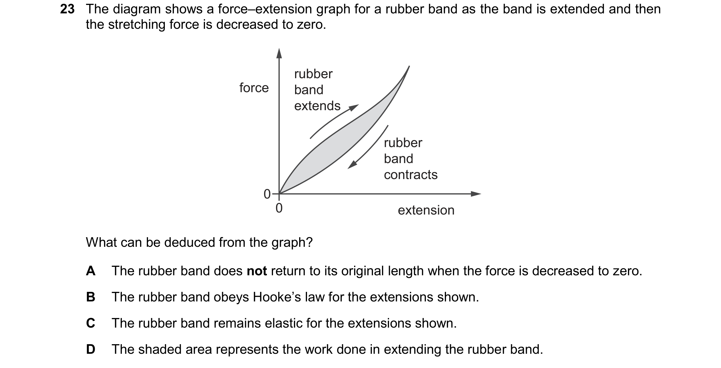 Question 151: The diagram shows a force–extension graph for a rubber band as the band is extended and then the stretching force is decreased to zero. rub…