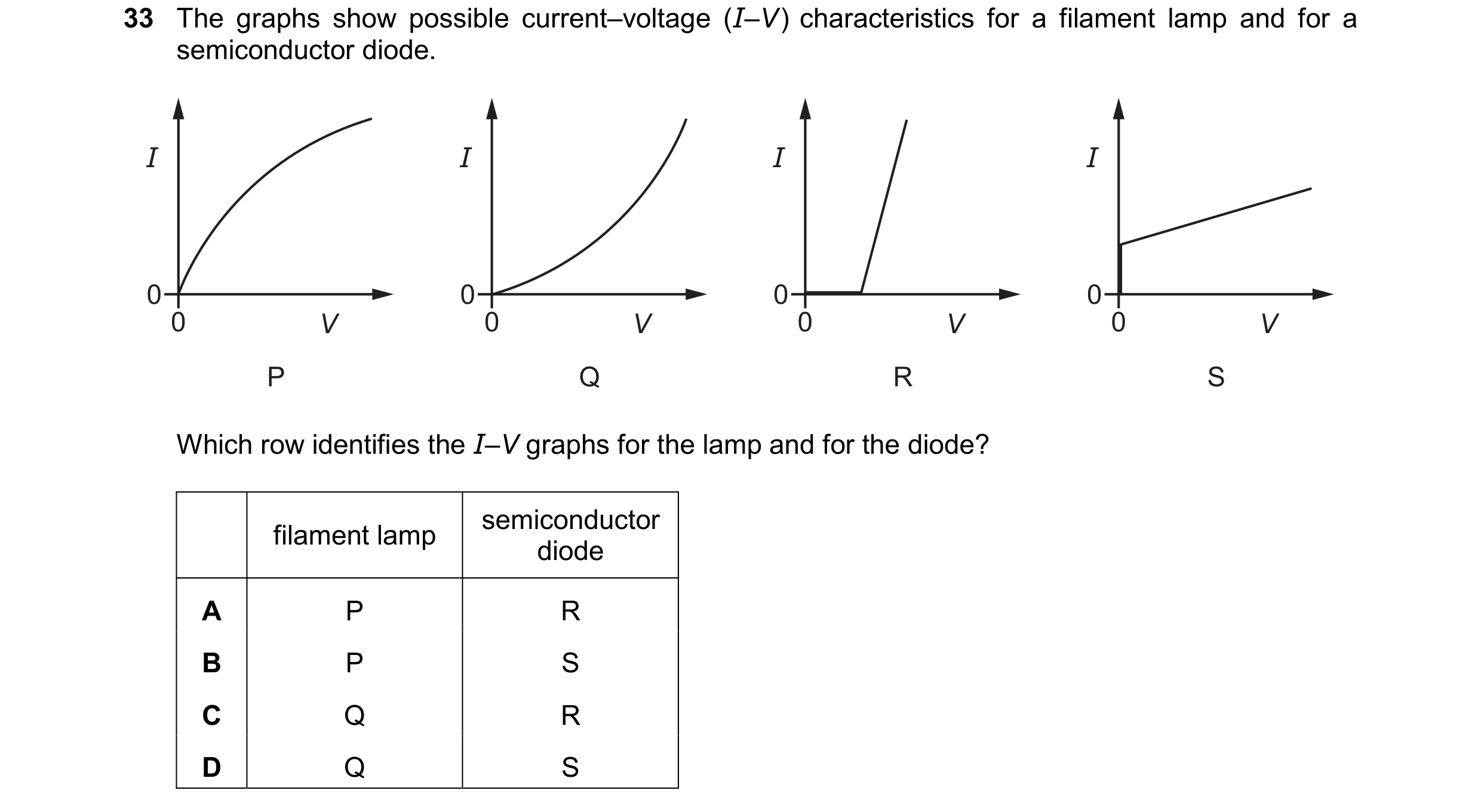 Question 169: The graphs show possible current–voltage (I–V ) characteristics for a filament lamp and for a semiconductor diode. I I I I 0 0 0 0 0 V 0 V …