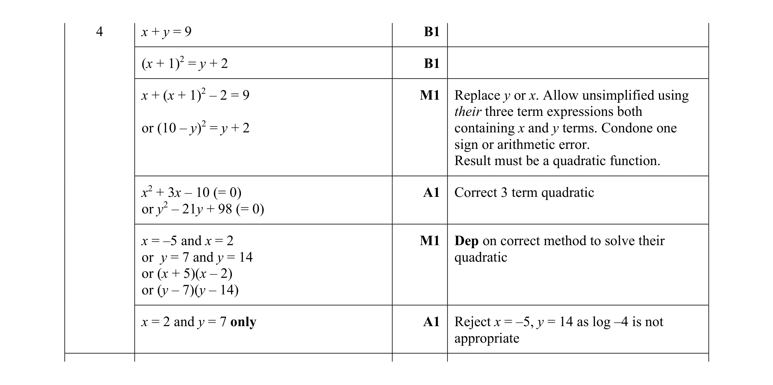 Mark scheme for question 12