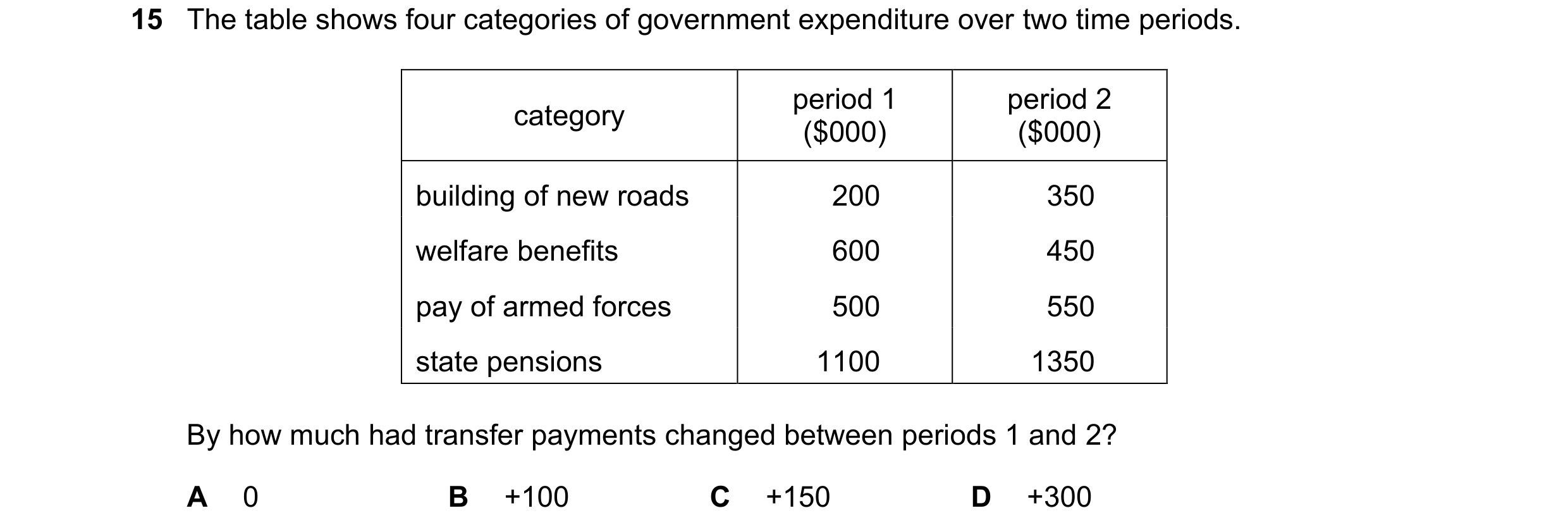 Question 32: The table shows four categories of government expenditure over two time periods. period 1 period 2 category ($000) ($000) building of new r…