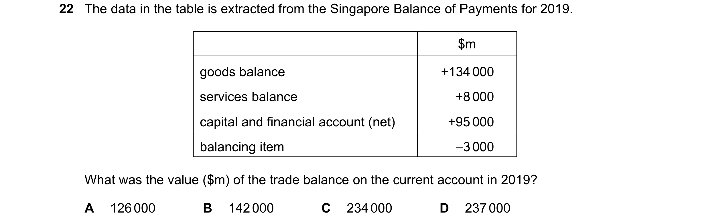 Question 206: The data in the table is extracted from the Singapore Balance of Payments for 2019. $m goods balance +134 000 services balance +8 000 capit…