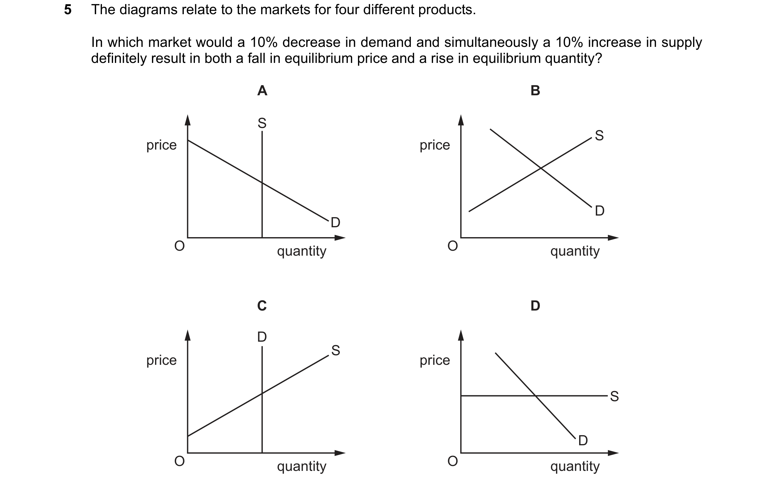 Question 294: The diagrams relate to the markets for four different products. In which market would a 10% decrease in demand and simultaneously a 10% inc…