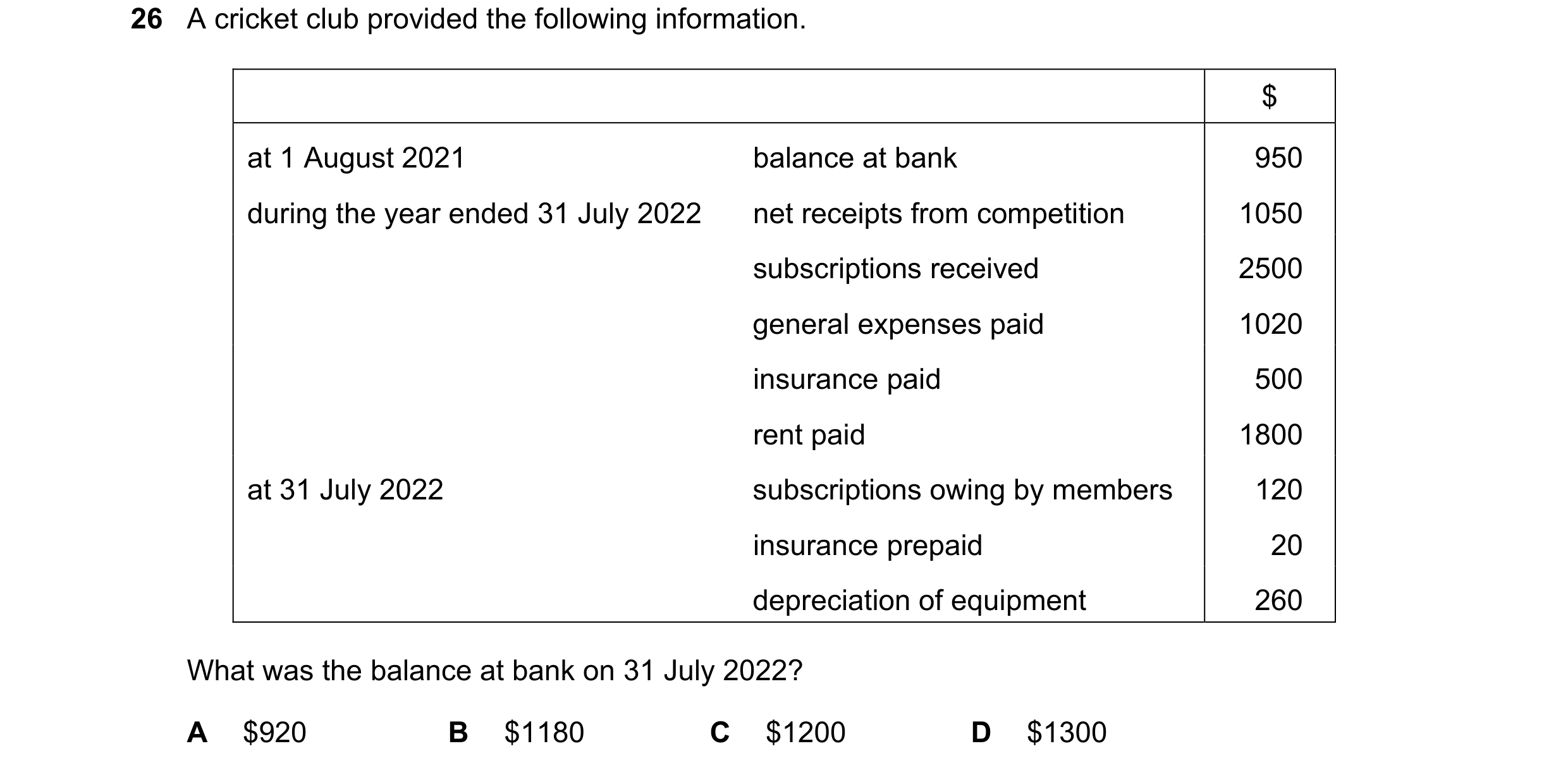 Question 23: A cricket club provided the following information. $ at 1 August 2021 balance at bank 950 during the year ended 31 July 2022 net receipts f…