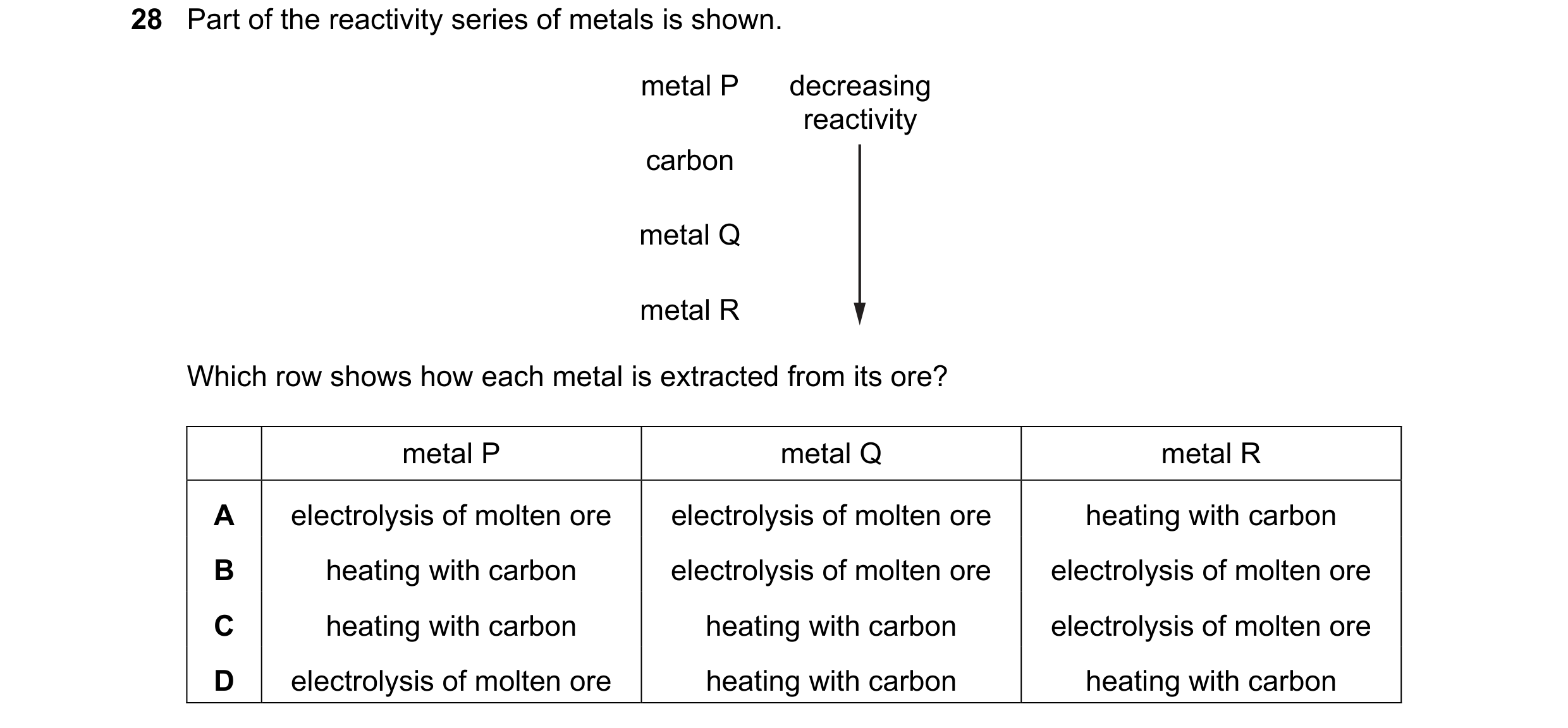 Question 15: Part of the reactivity series of metals is shown. metal P decreasing reactivity carbon metal Q metal R Which row shows how each metal is ex…