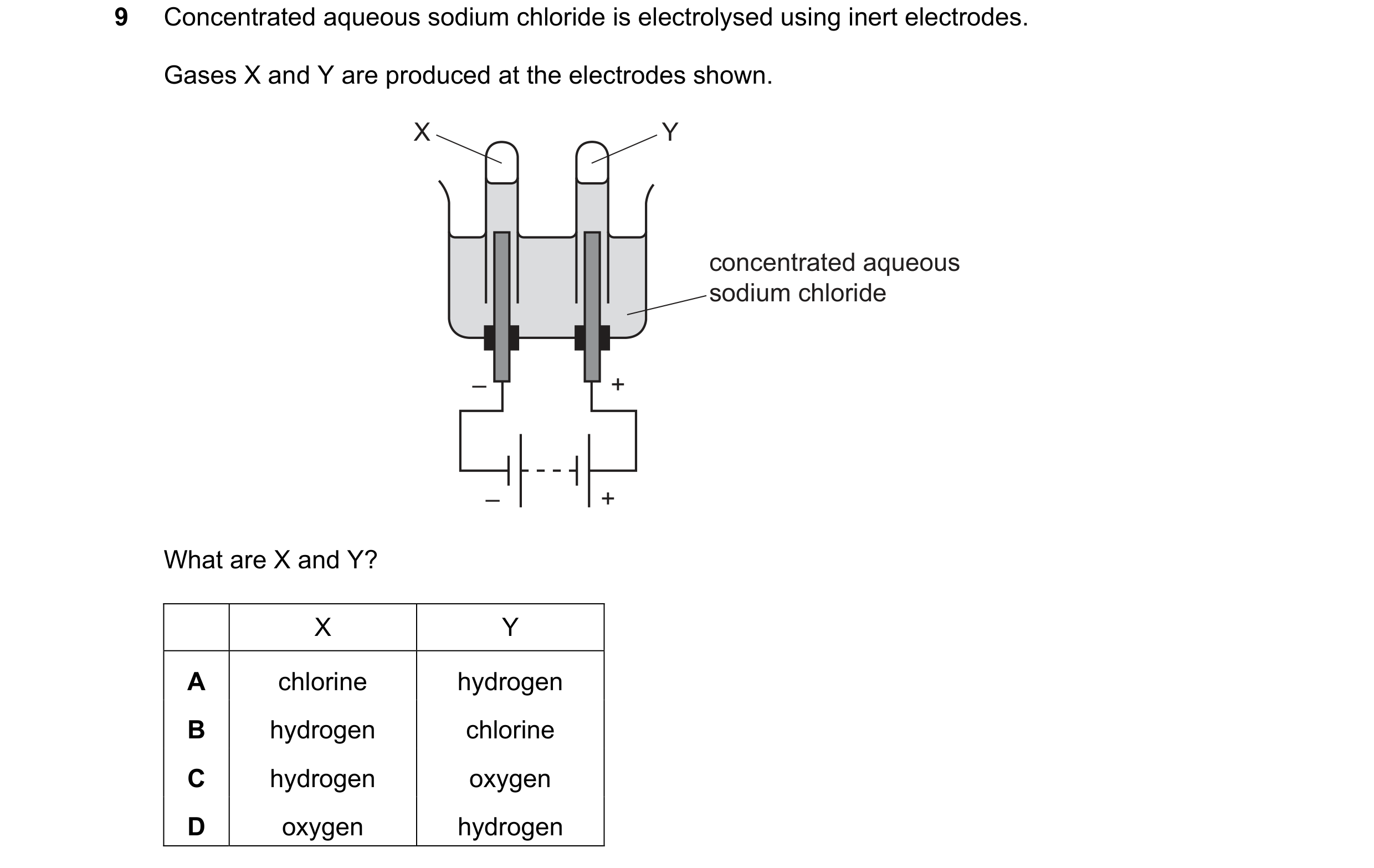 Question 13: Concentrated aqueous sodium chloride is electrolysed using inert electrodes. Gases X and Y are produced at the electrodes shown. X Y concen…