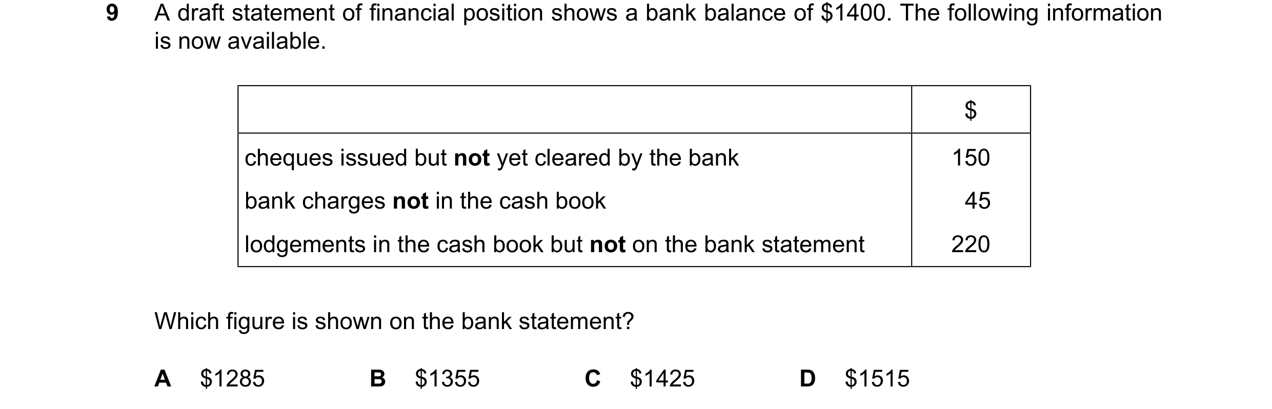 Question 413: A draft statement of financial position shows a bank balance of $1400. The following information is now available. $ cheques issued but not…