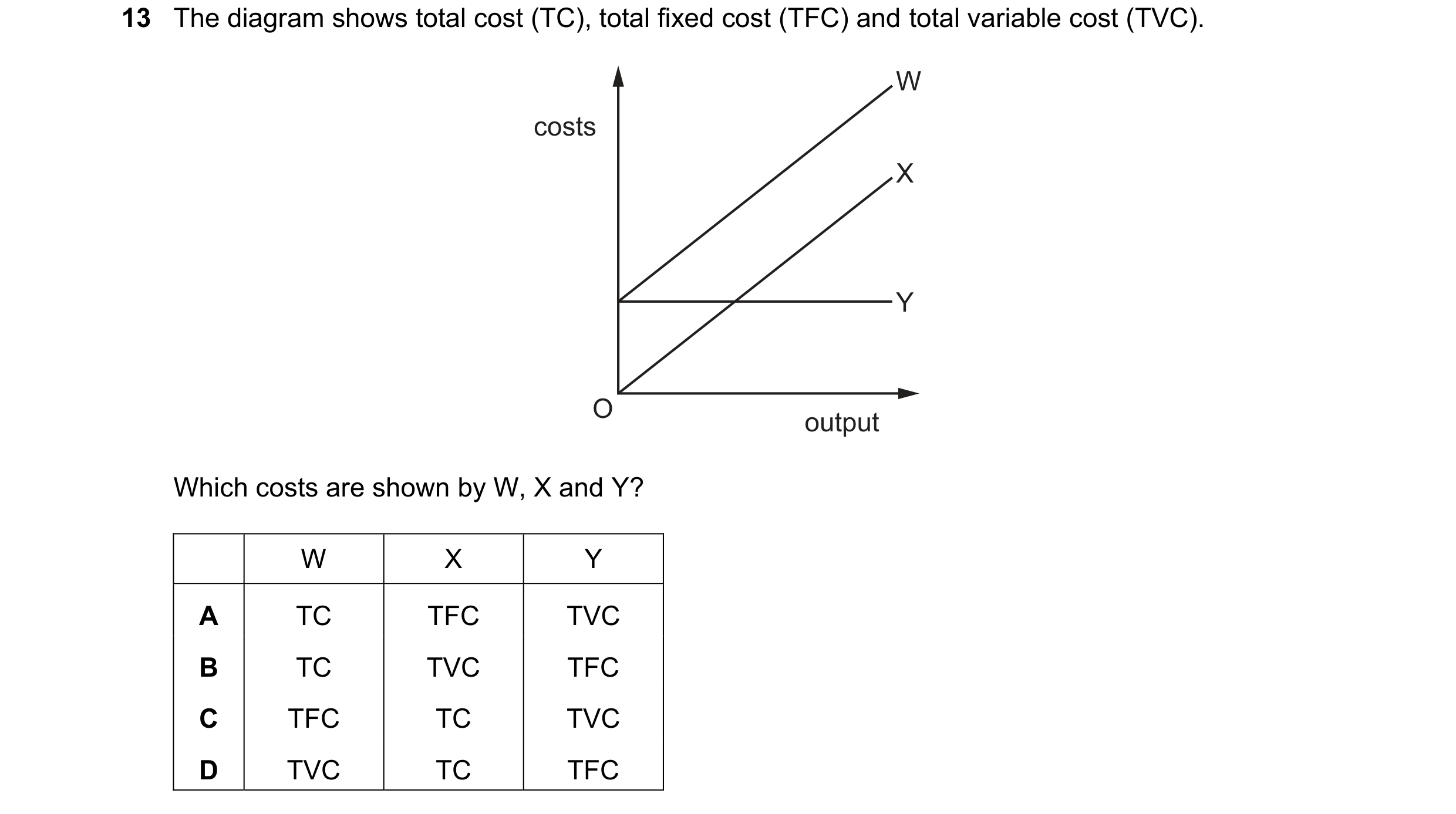 Question 212: The diagram shows total cost (TC), total fixed cost (TFC) and total variable cost (TVC). W costs X Y O output Which costs are shown by W, X…