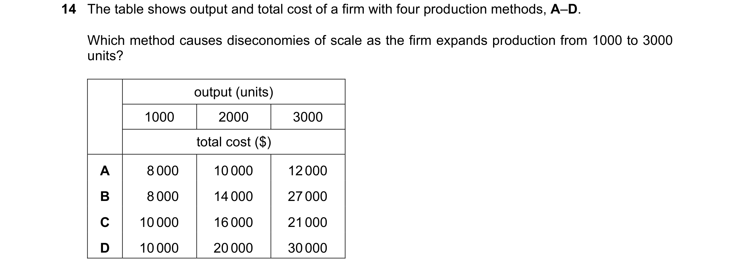Question 71: The table shows output and total cost of a firm with four production methods, A–D. Which method causes diseconomies of scale as the firm ex…