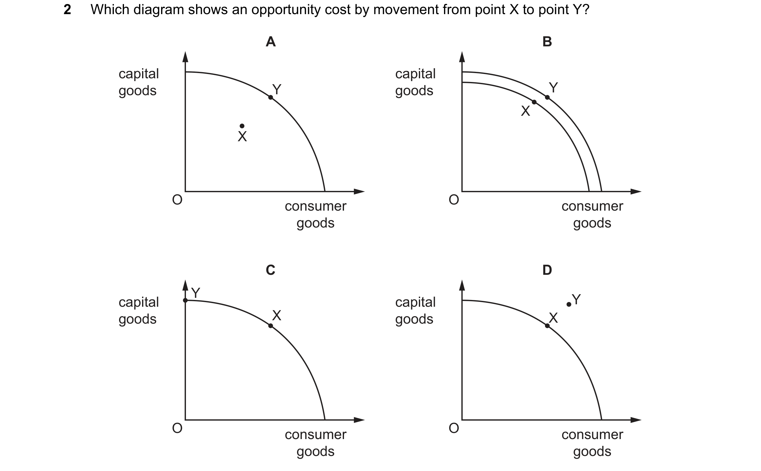 Question 89: Which diagram shows an opportunity cost by movement from point X to point Y? A B capital capital goods Y goods Y X X O O consumer consumer …