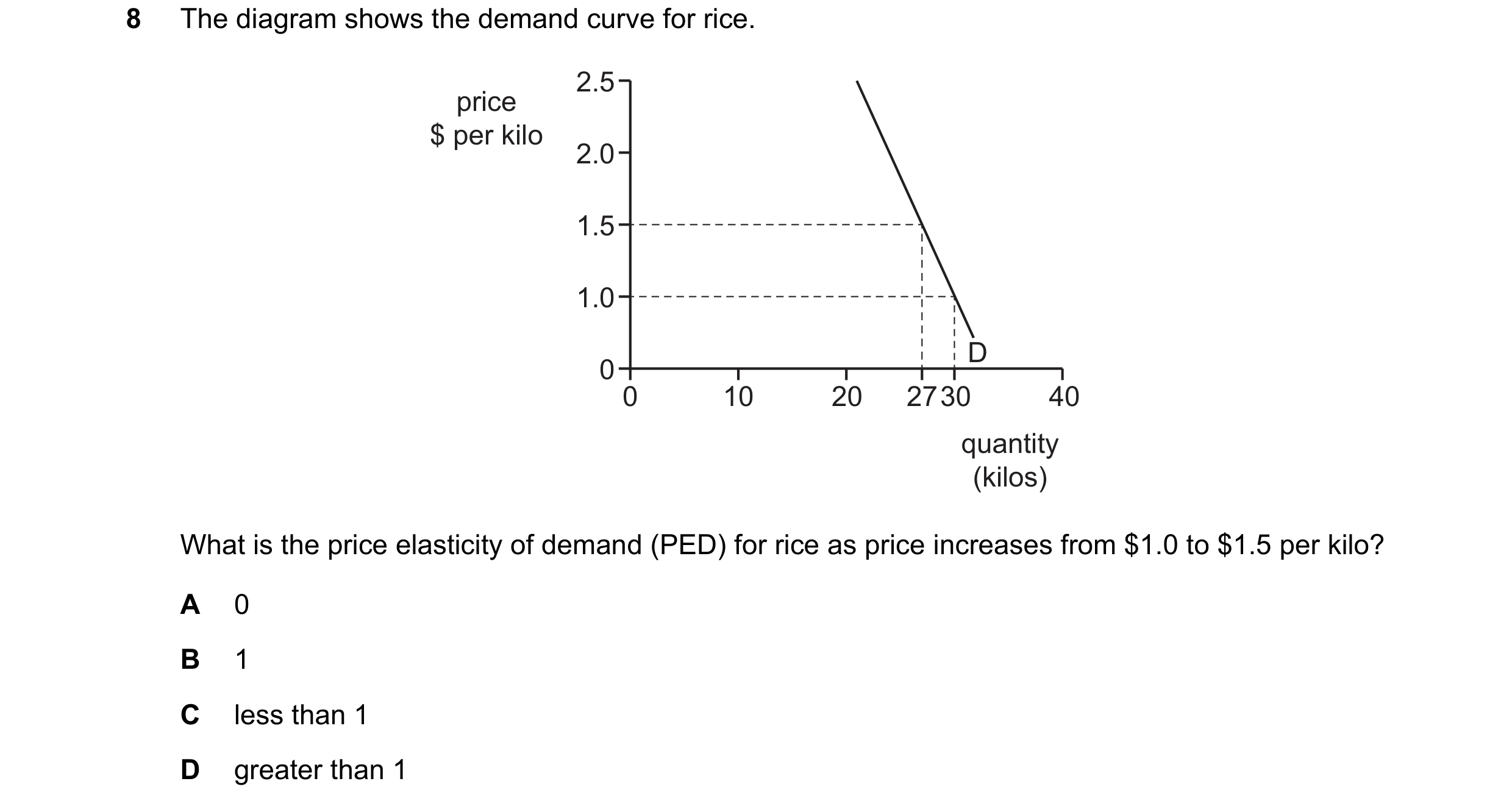 Question 56: The diagram shows the demand curve for rice. 2.5 price $ per kilo 2.0 1.5 1.0 D 0 0 10 20 2730 40 quantity (kilos) What is the price elasti…