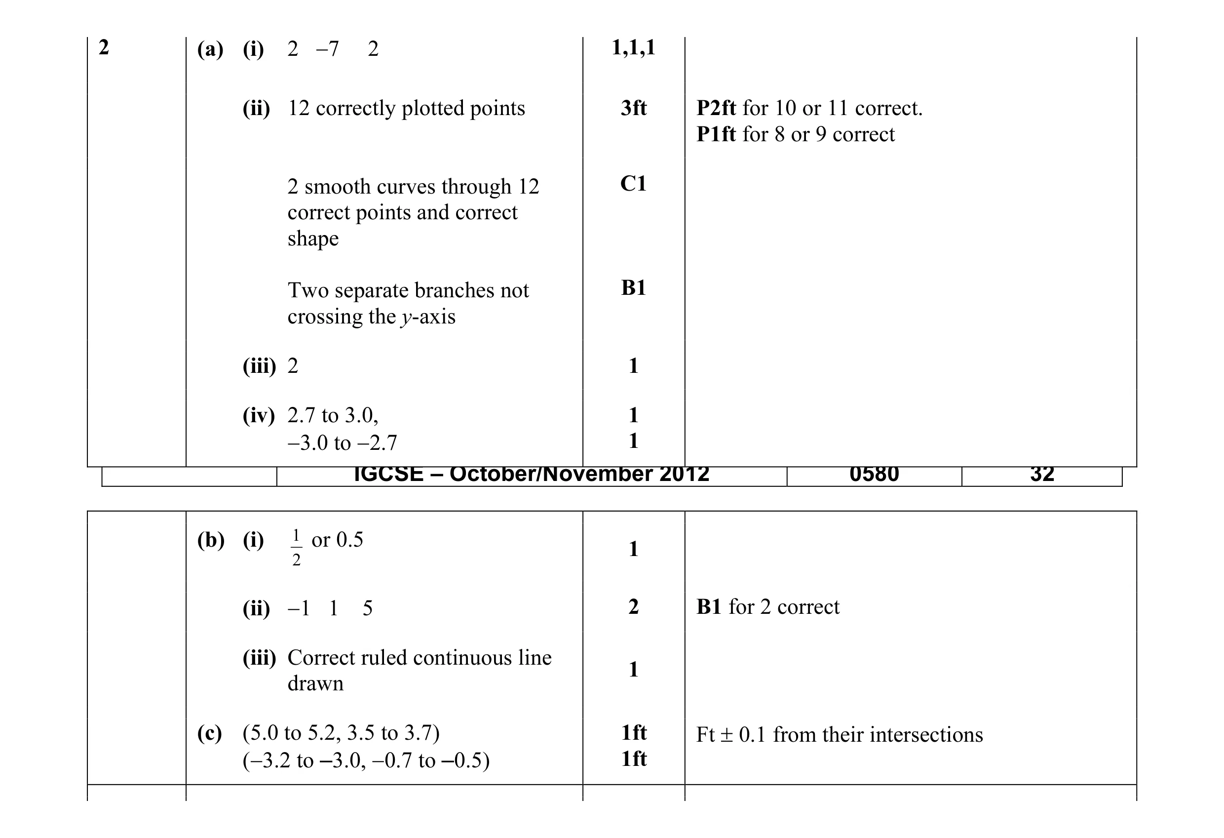 Mark scheme for question 16