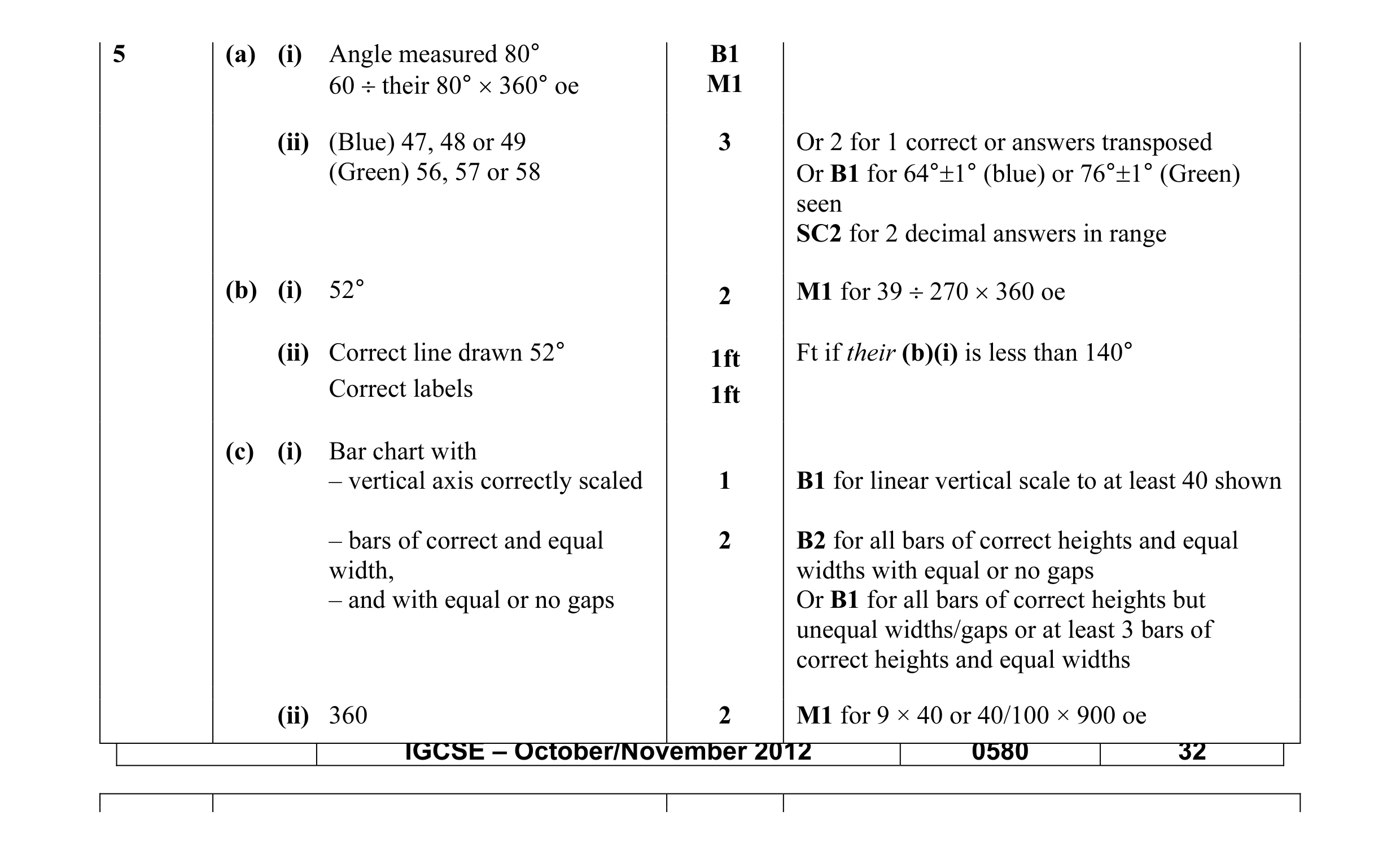 Mark scheme for question 11