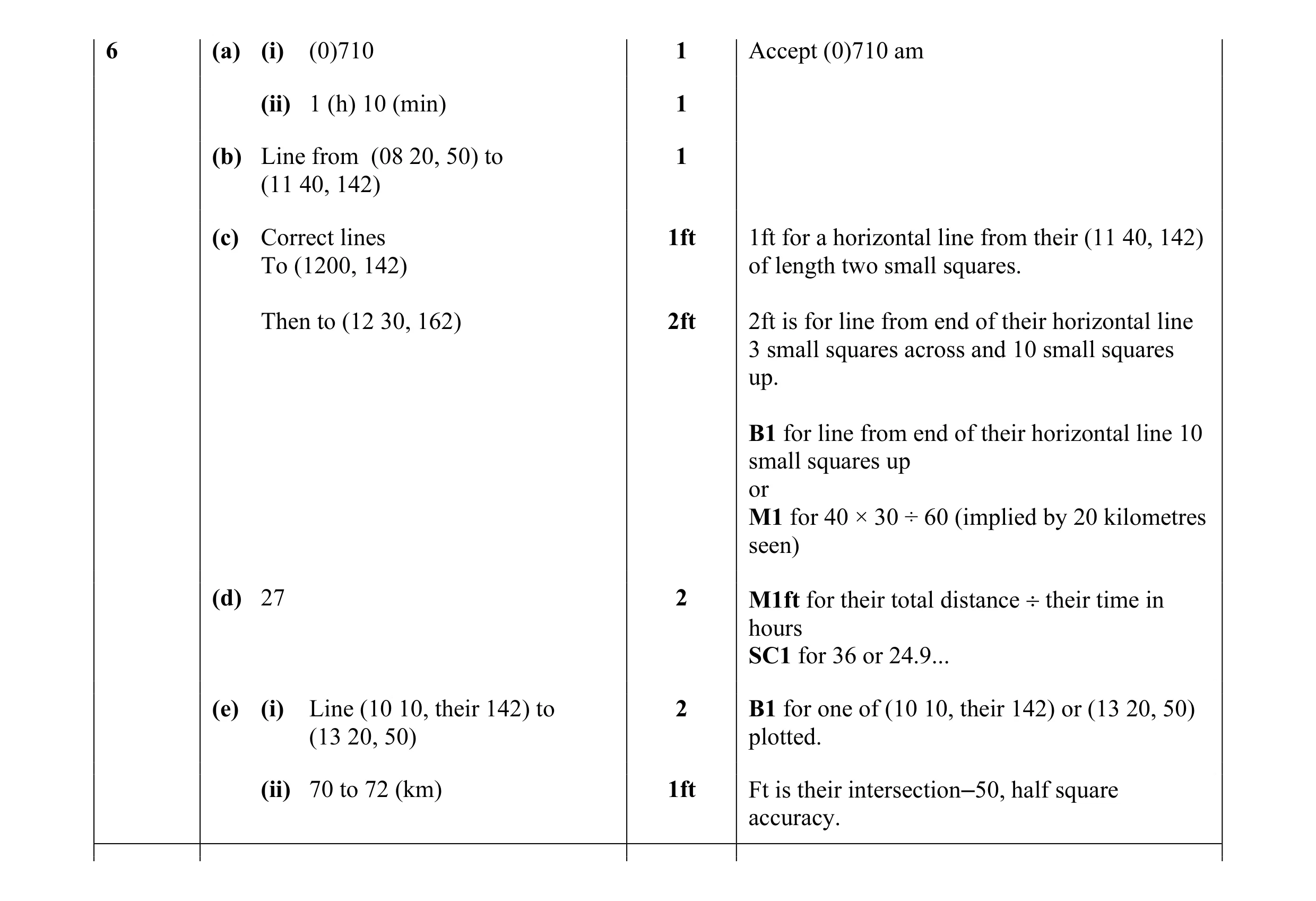 Mark scheme for question 7
