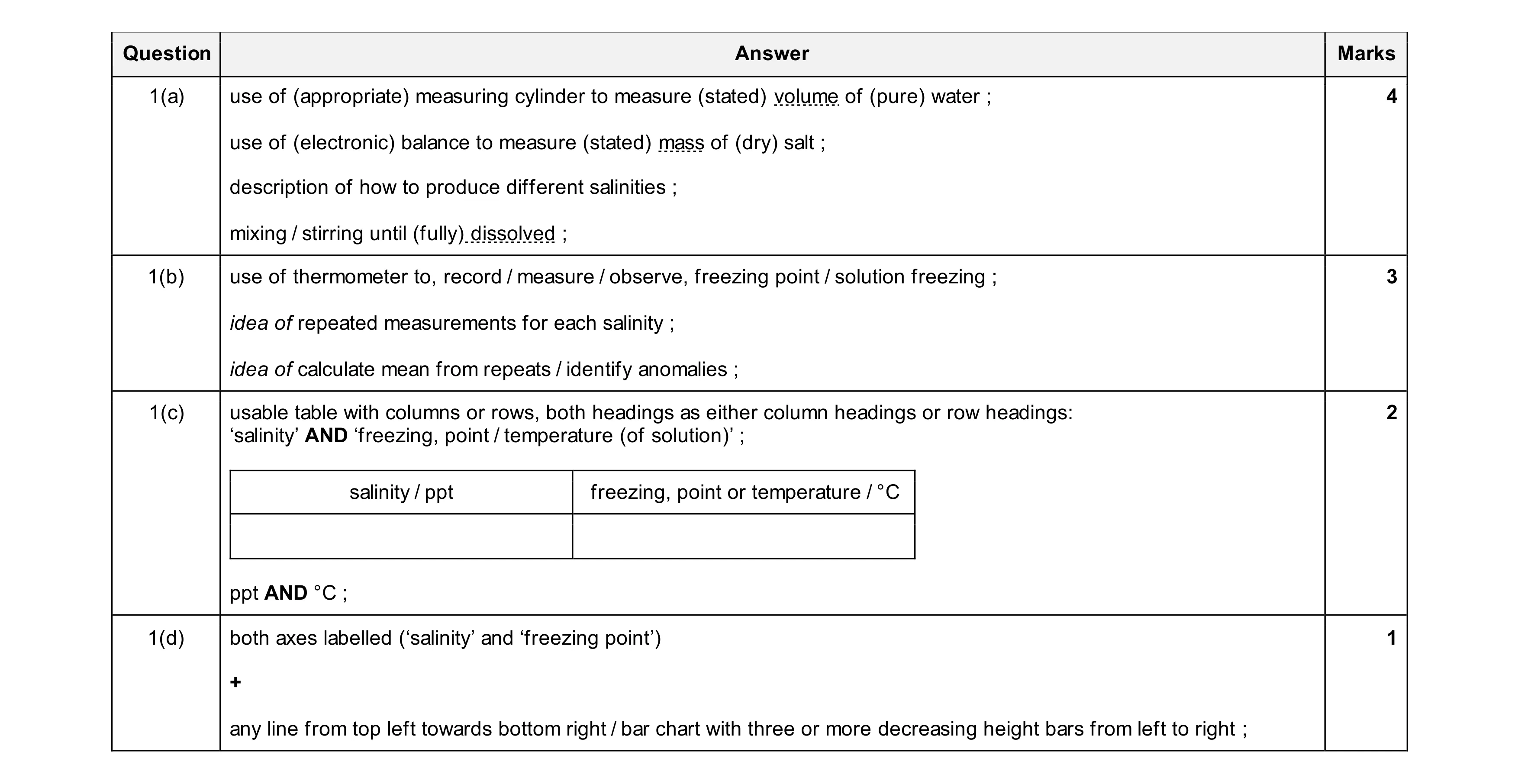 Mark scheme for question 10