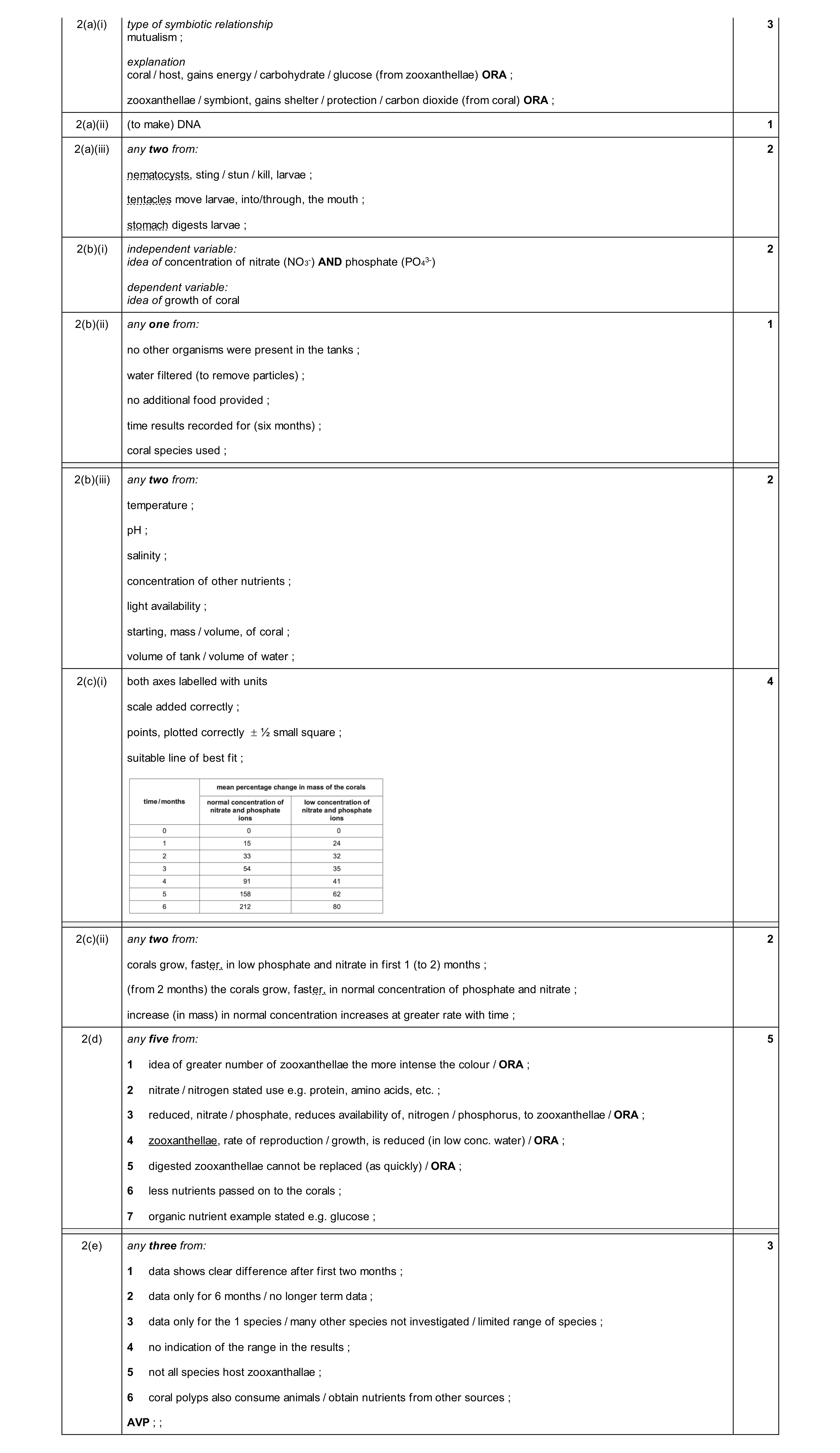 Mark scheme for question 16