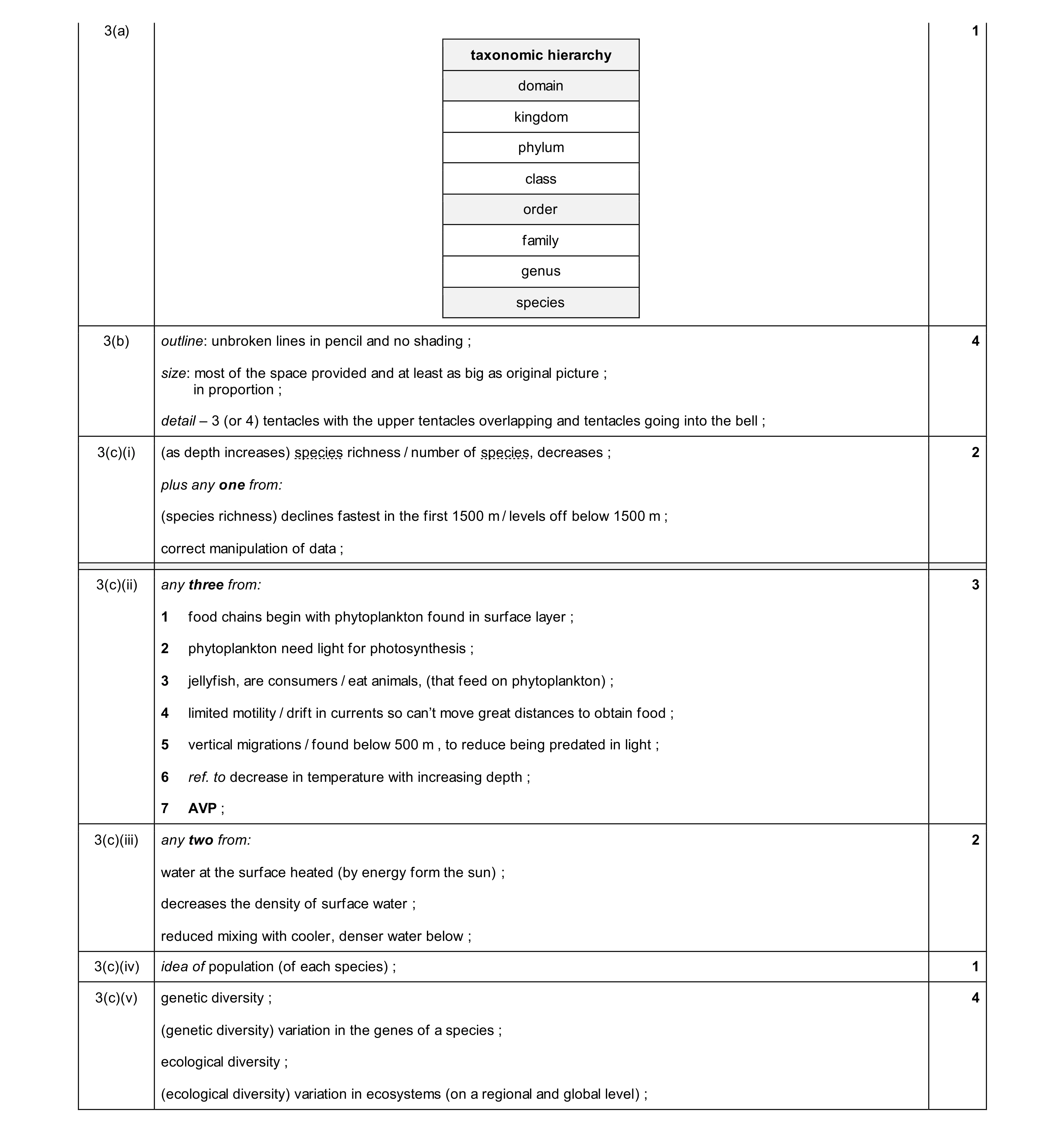 Mark scheme for question 28