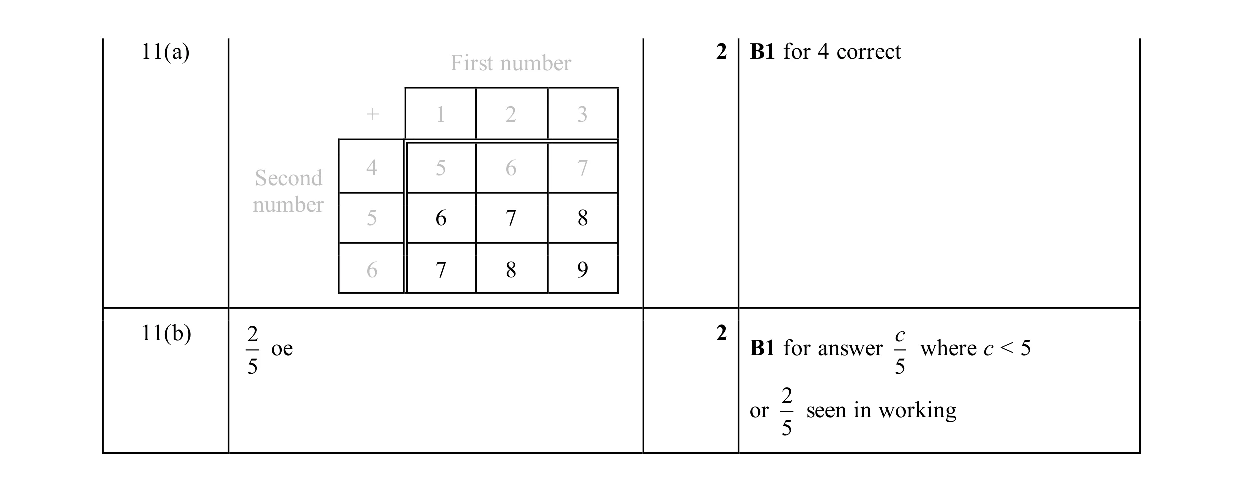 Mark scheme for question 46