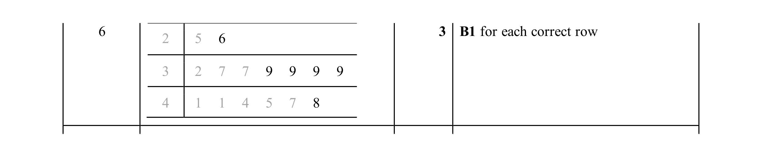 Mark scheme for question 21