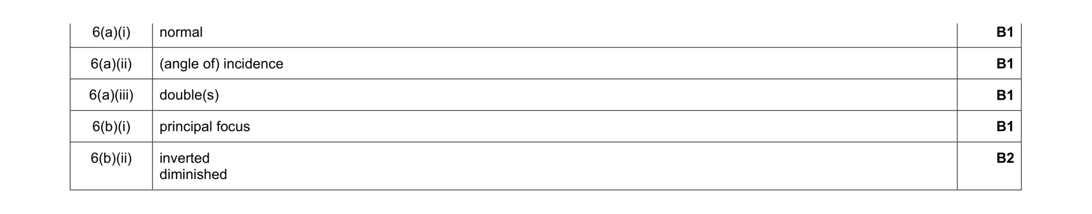 Mark scheme for question 12