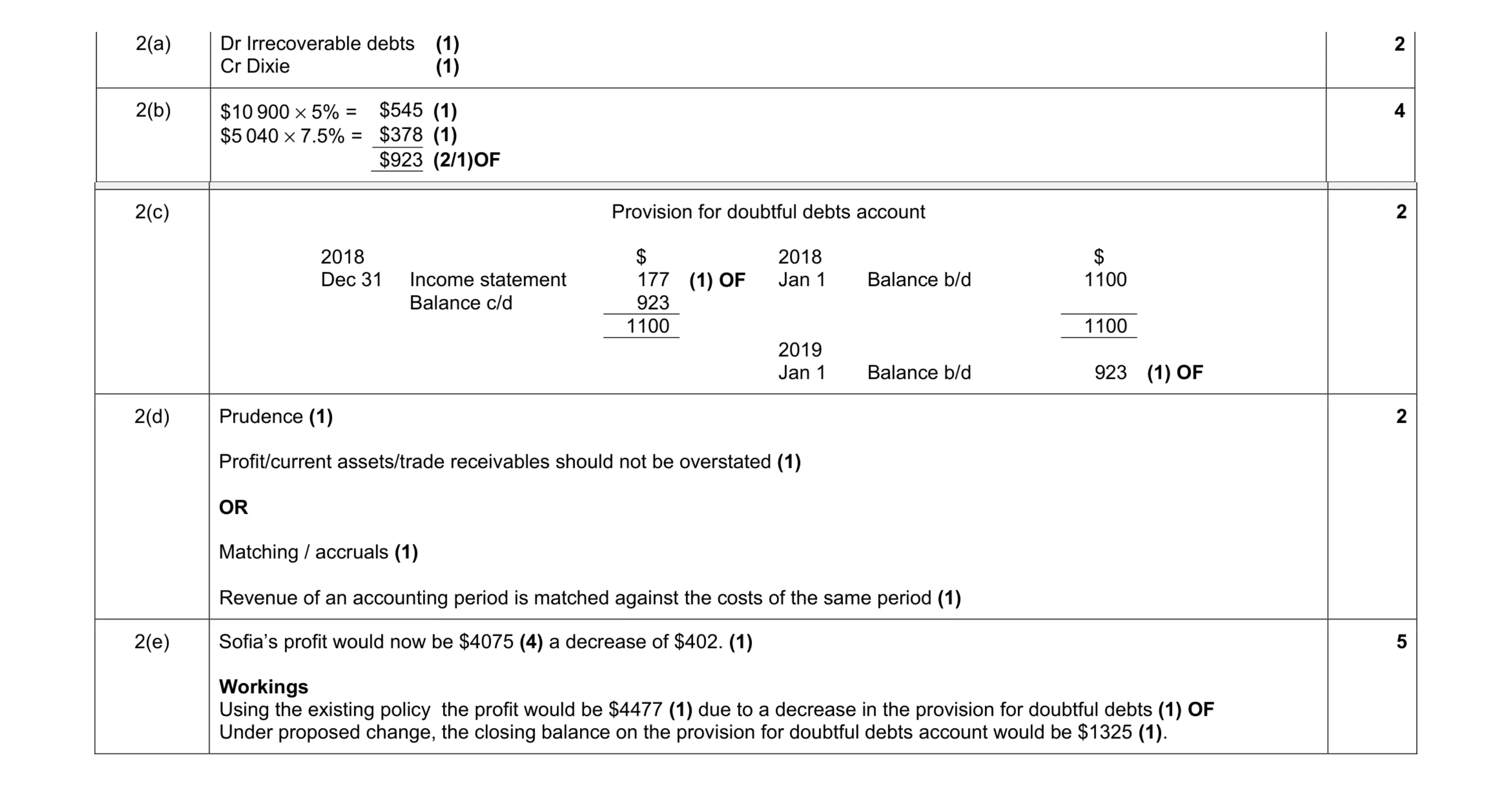 Mark scheme for question 17