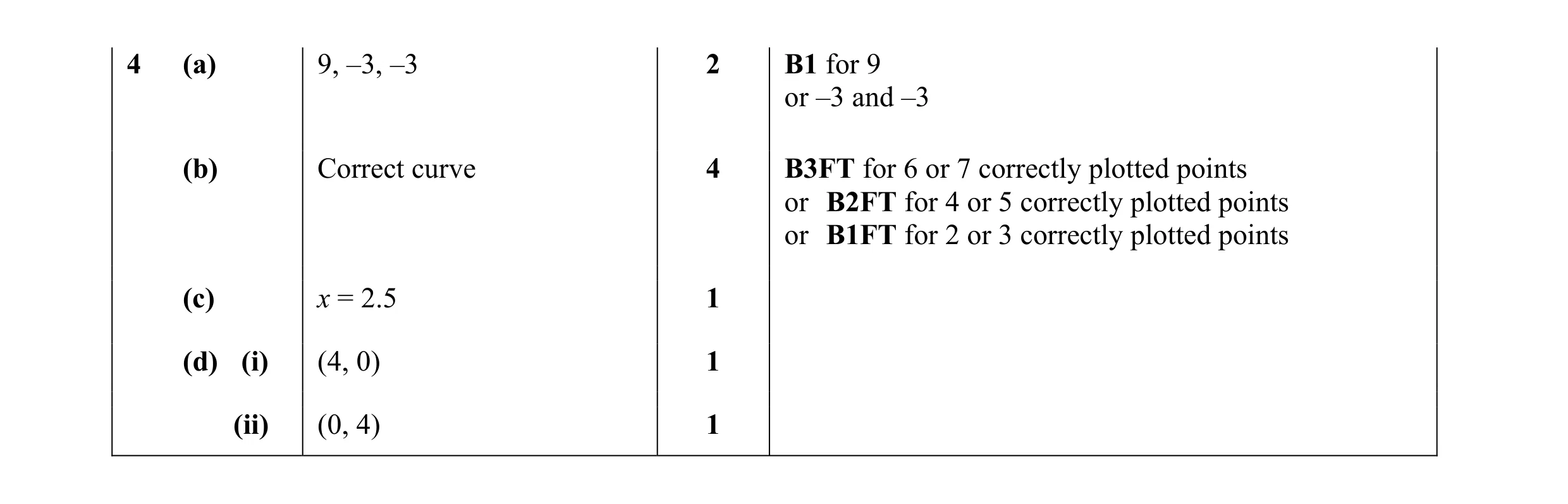 Mark scheme for question 35