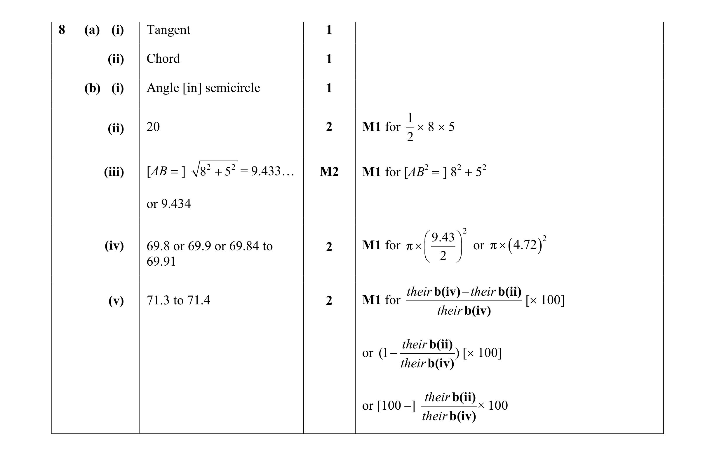 Mark scheme for question 28