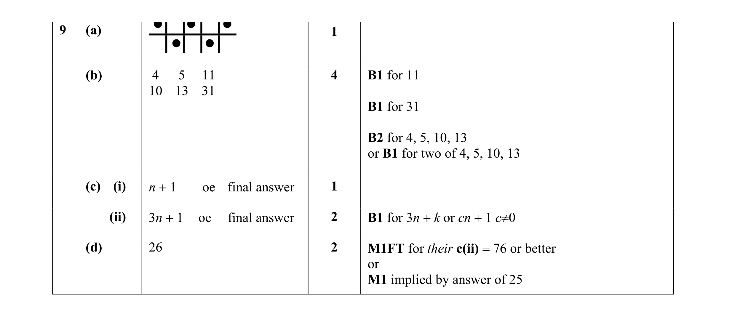 Mark scheme for question 22