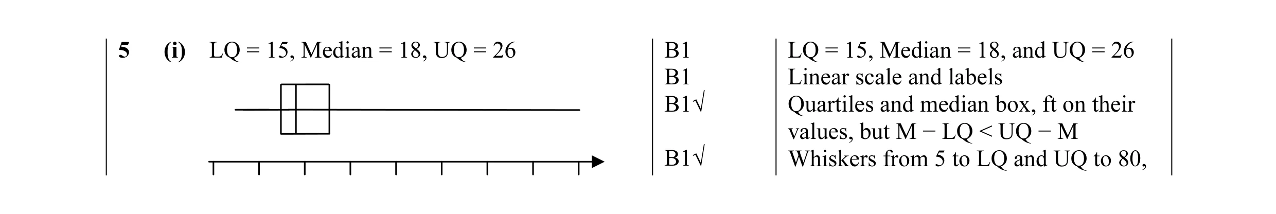 Mark scheme for question 21