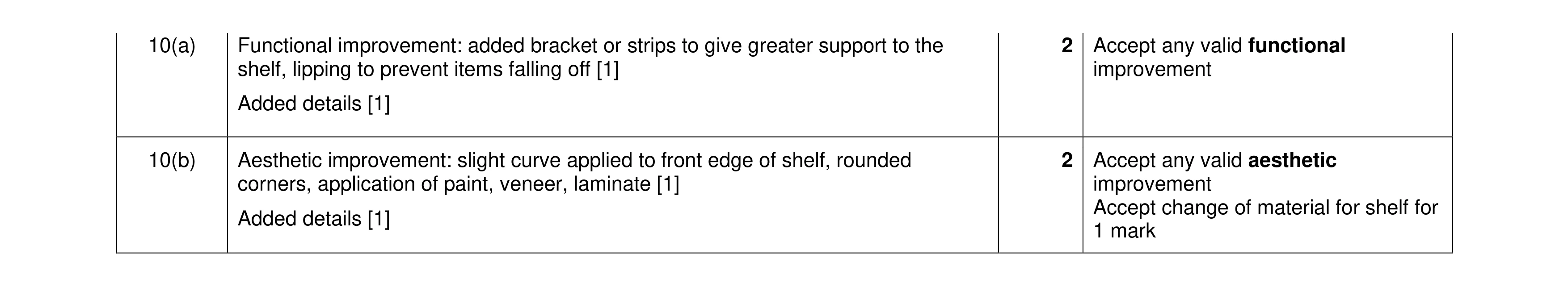Mark scheme for question 376