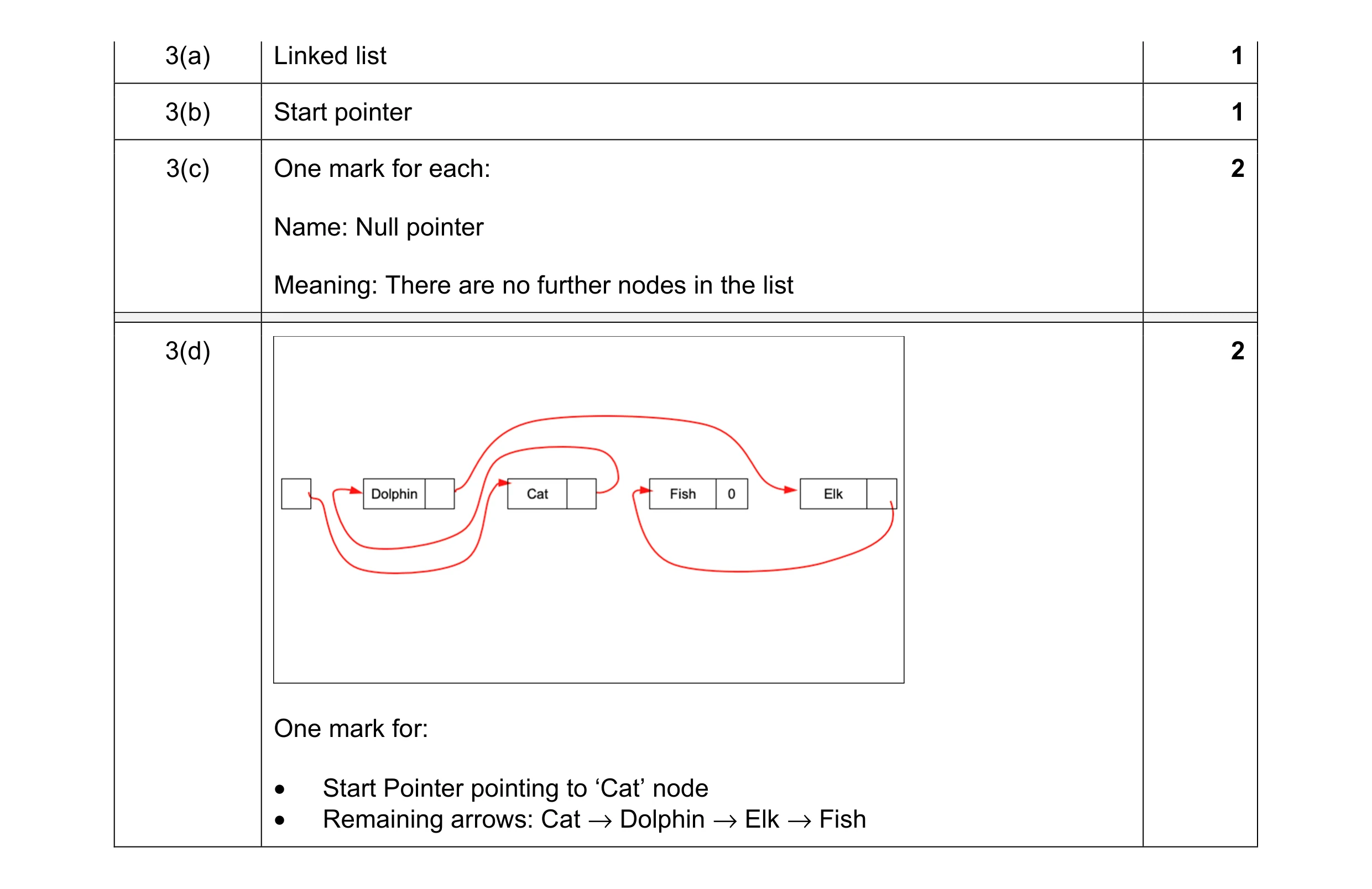 Mark scheme for question 2