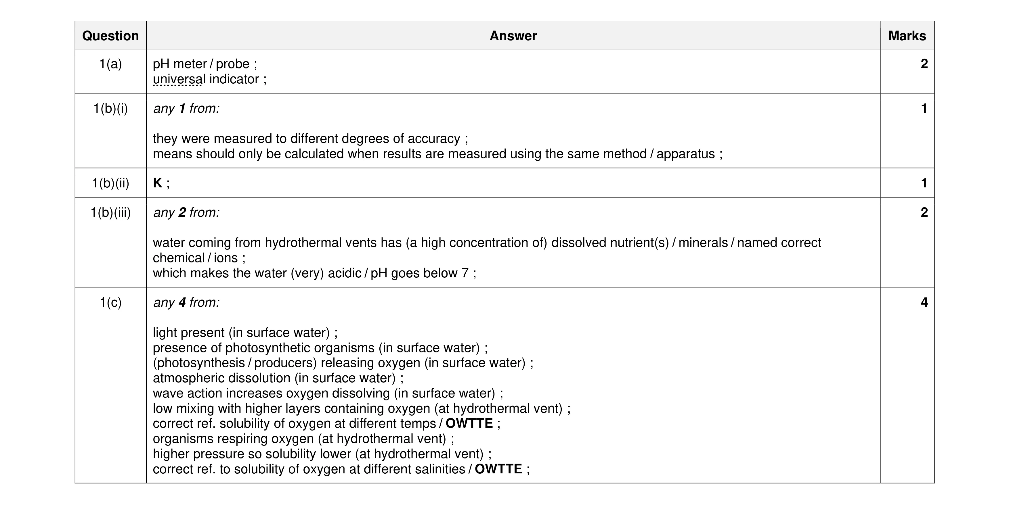 Mark scheme for question 3