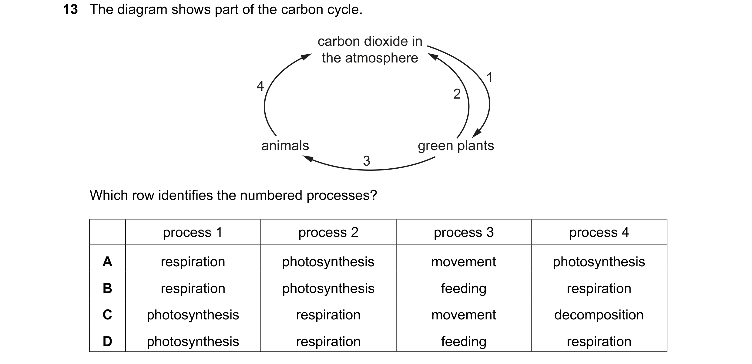 Question 35: The diagram shows part of the carbon cycle. carbon dioxide in the atmosphere 1 4 2 animals green plants 3 Which row identifies the numbered…