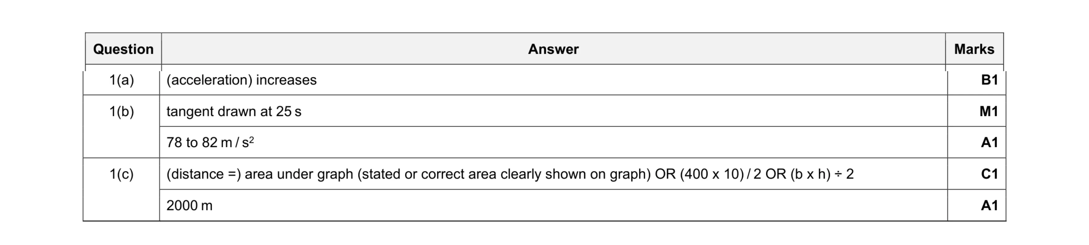 Mark scheme for question 33