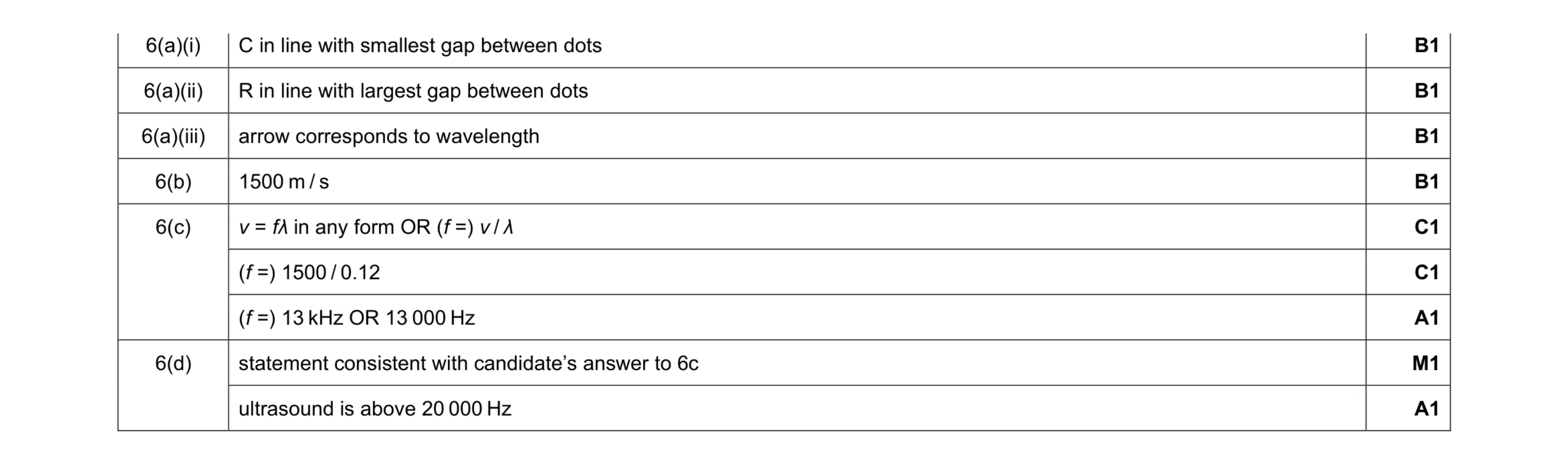 Mark scheme for question 19