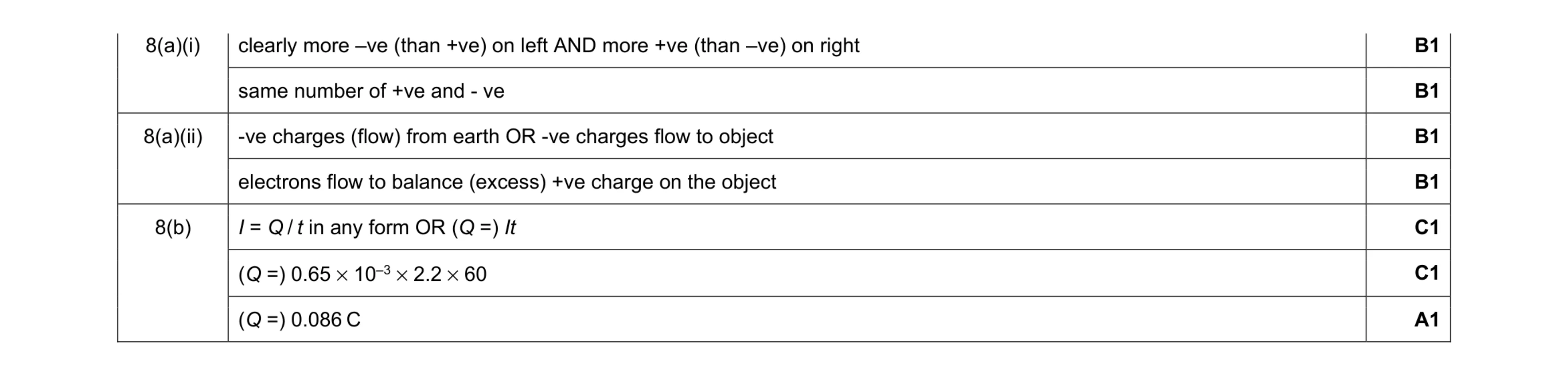 Mark scheme for question 28