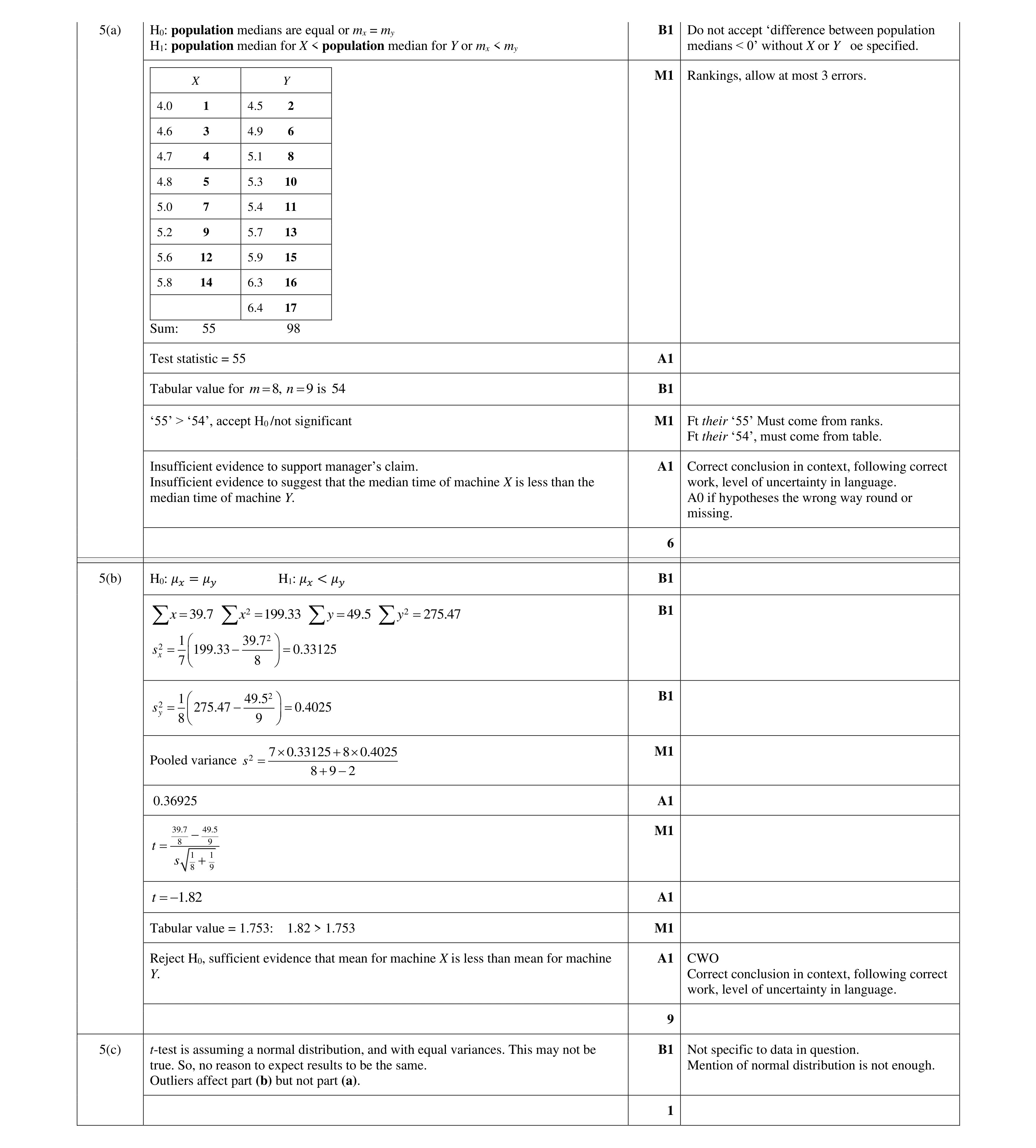 Mark scheme for question 23