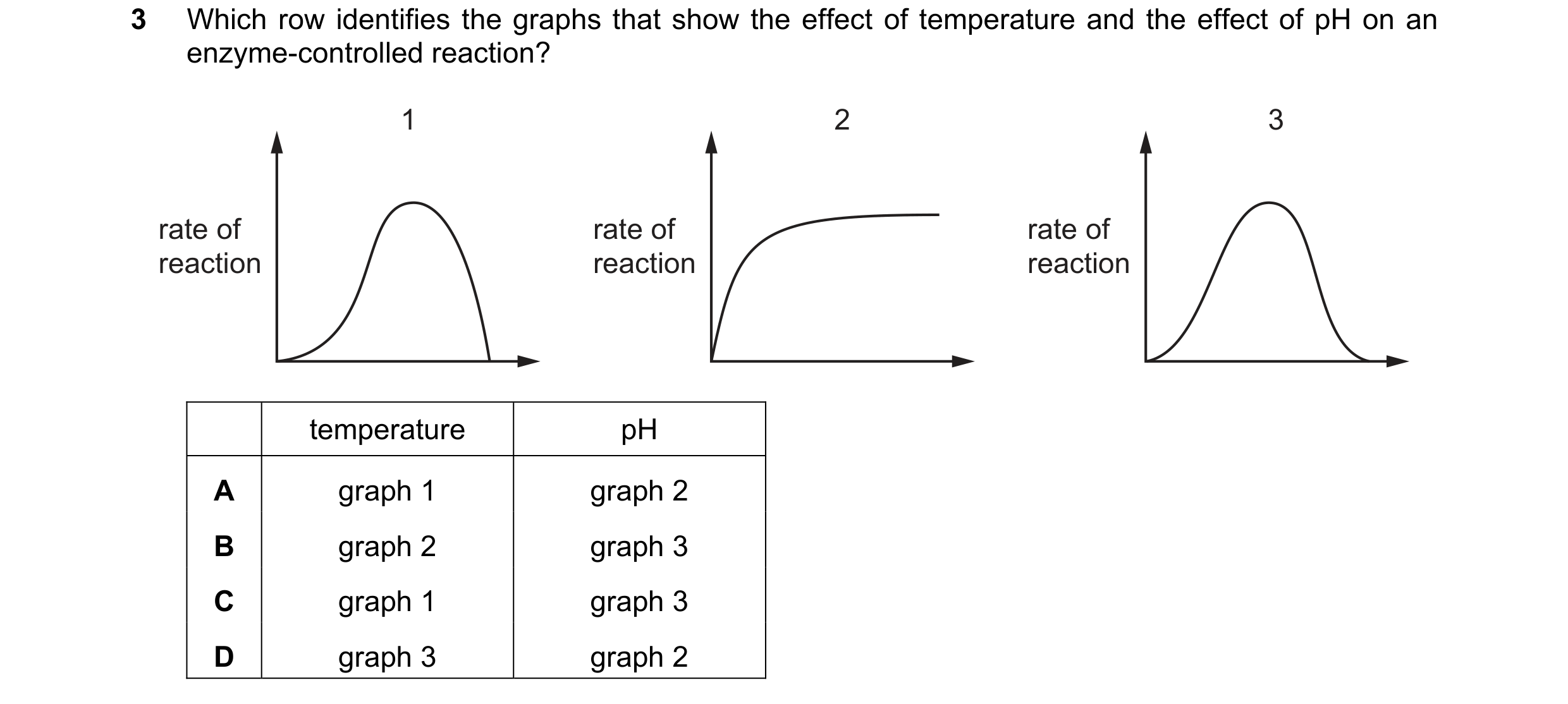 Question 57: Which row identifies the graphs that show the effect of temperature and the effect of pH on an enzyme-controlled reaction? 1 2 3 rate of ra…