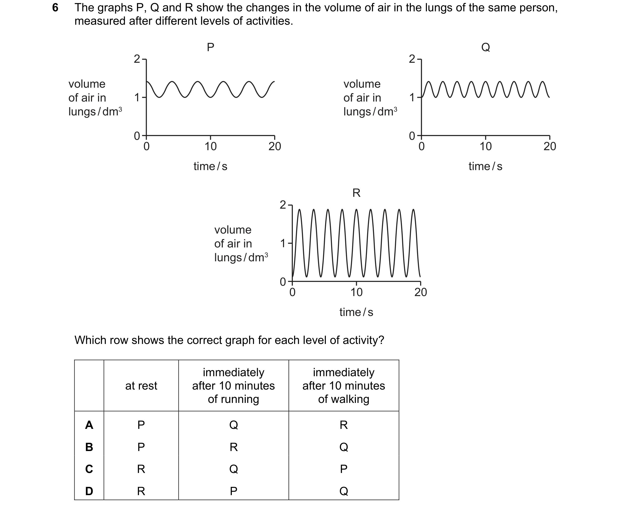 Question 52: The graphs P, Q and R show the changes in the volume of air in the lungs of the same person, measured after different levels of activities.…