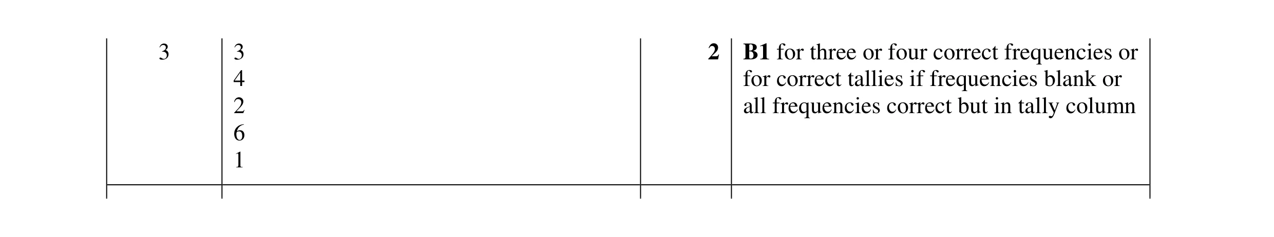 Mark scheme for question 12