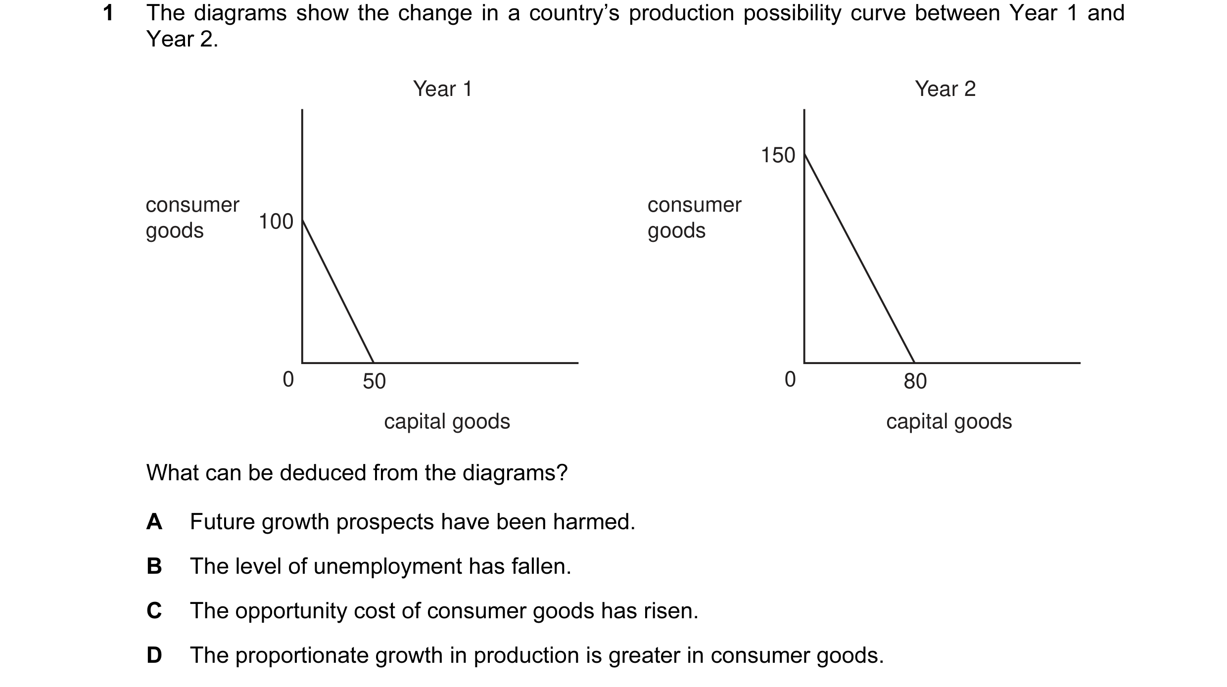Question 15: The diagrams show the change in a country’s production possibility curve between Year 1 and Year 2. Year 1 Year 2 150 consumer consumer goo…