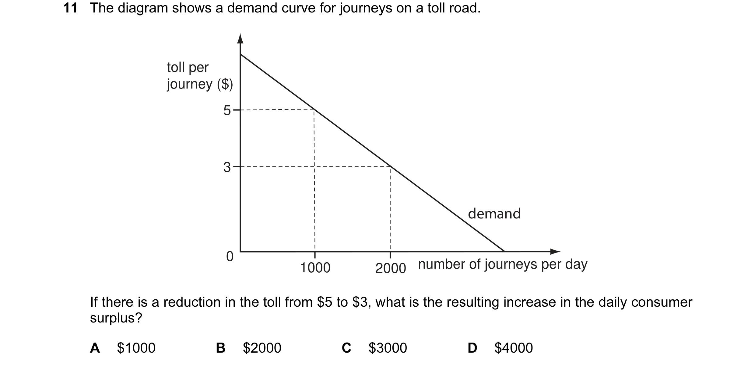 Question 11: The diagram shows a demand curve for journeys on a toll road. toll per journey ($) 5 3 demand 0 1000 2000 number of journeys per day If the…