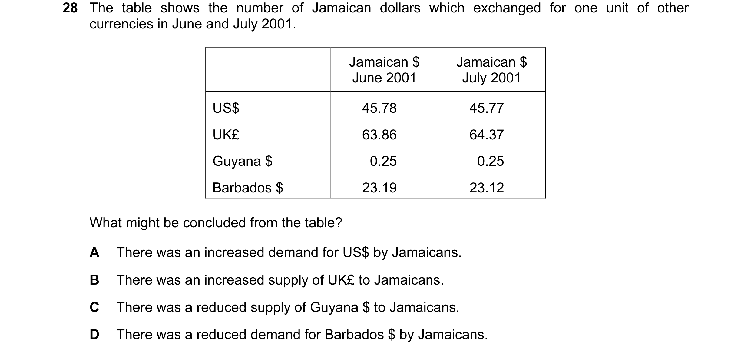 Question 32: The table shows the number of Jamaican dollars which exchanged for one unit of other currencies in June and July 2001. Jamaican $ Jamaican …