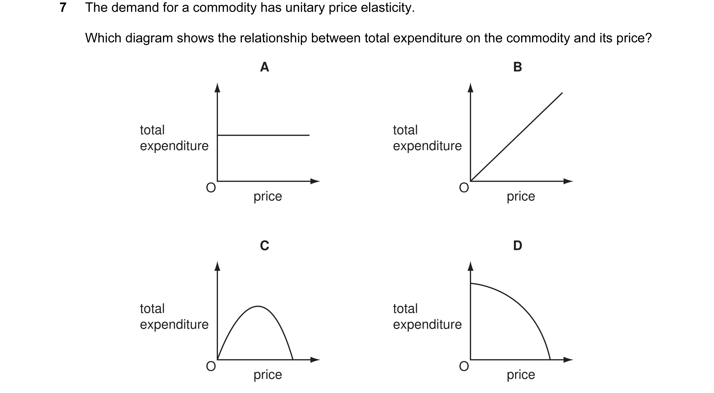 Question 34: The demand for a commodity has unitary price elasticity. Which diagram shows the relationship between total expenditure on the commodity an…