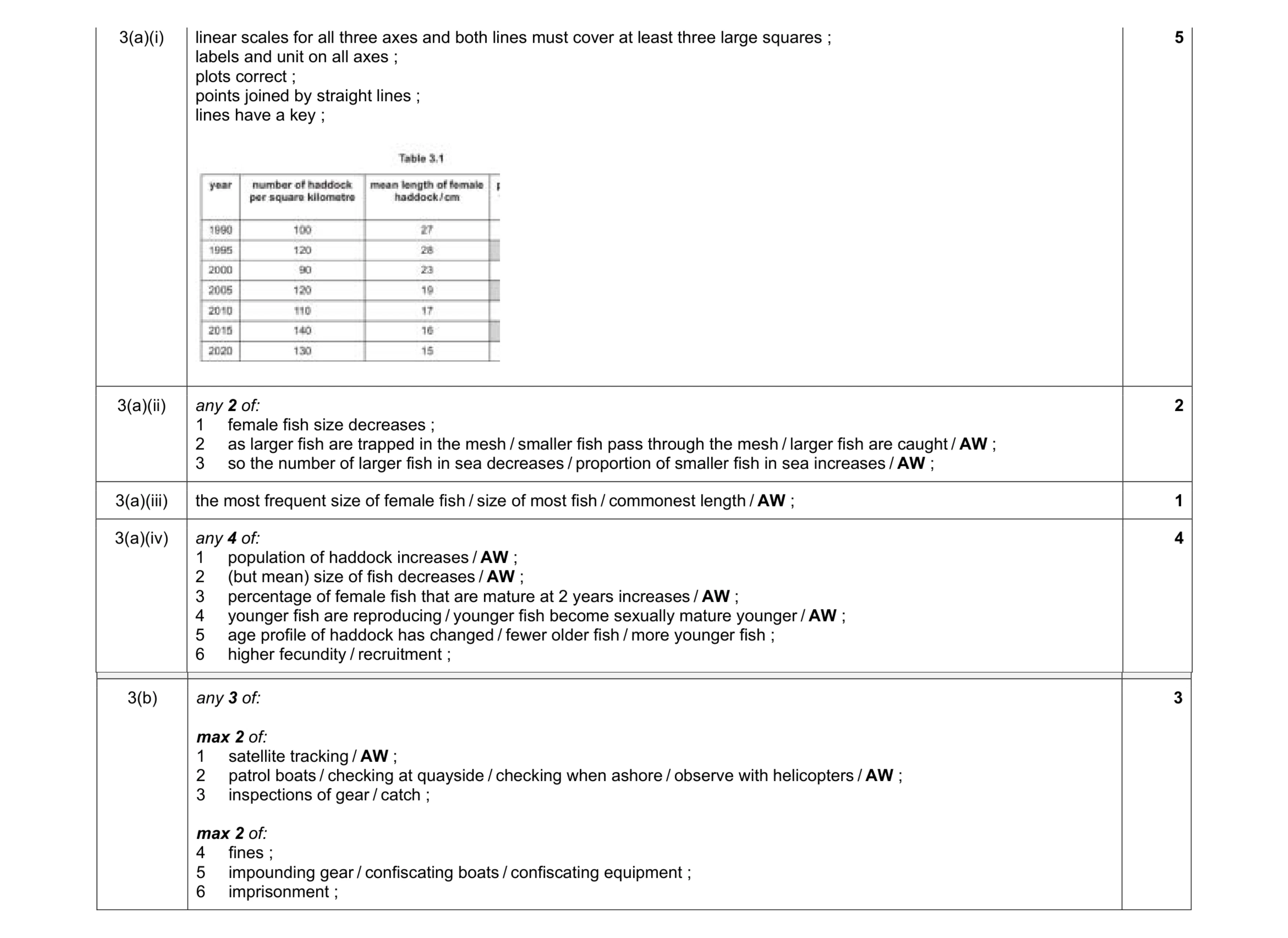 Mark scheme for question 12