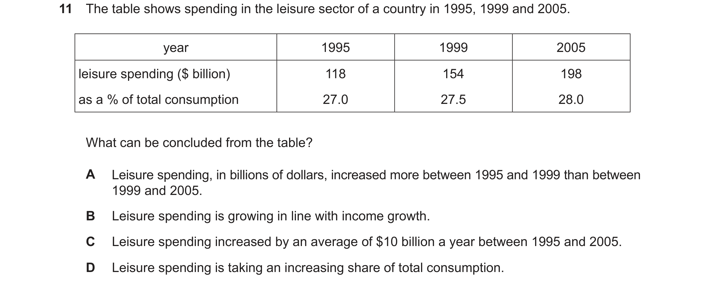 Question 73: The table shows spending in the leisure sector of a country in 1995, 1999 and 2005.

year 1995 1999

leisure spending ($ billion) 118 154

…