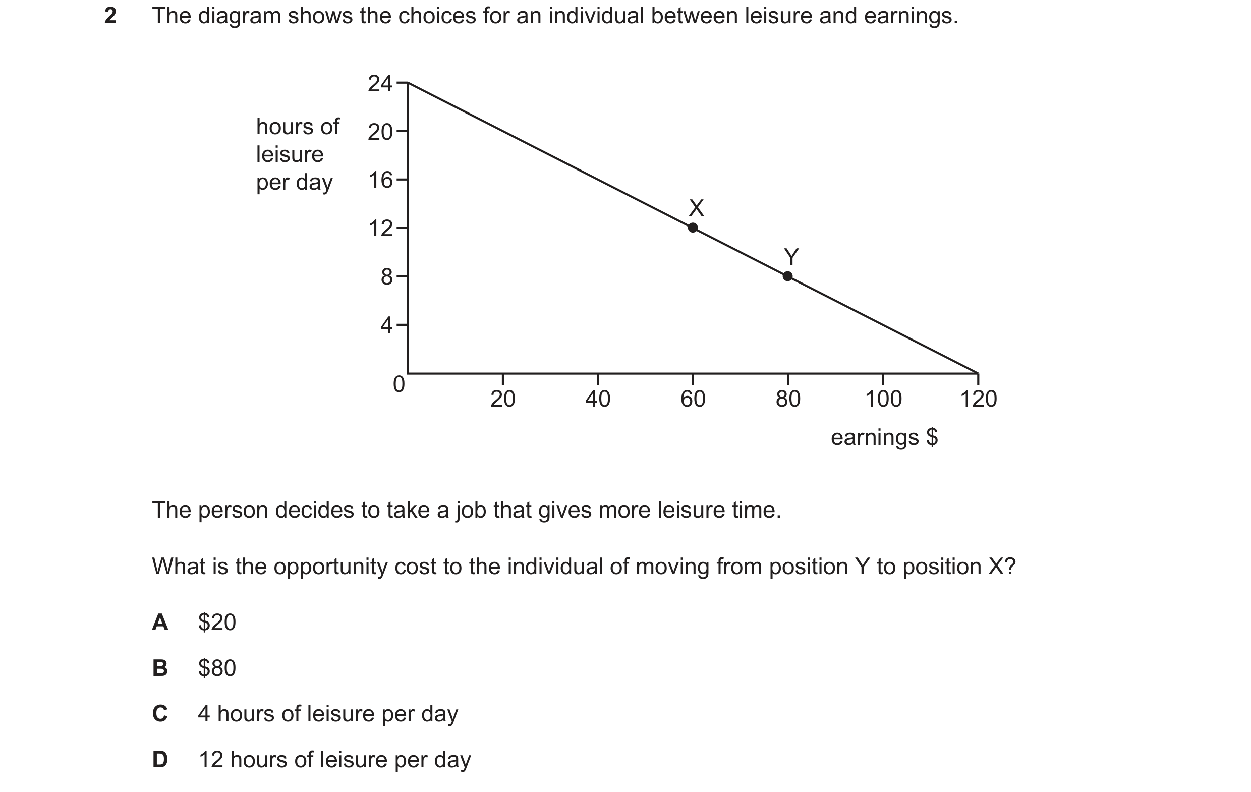 Question 94: The diagram shows the choices for an individual between leisure and earnings. 24 hours of 20 leisure per day 16 X 12 Y 8 4 0 20 40 60 80 10…